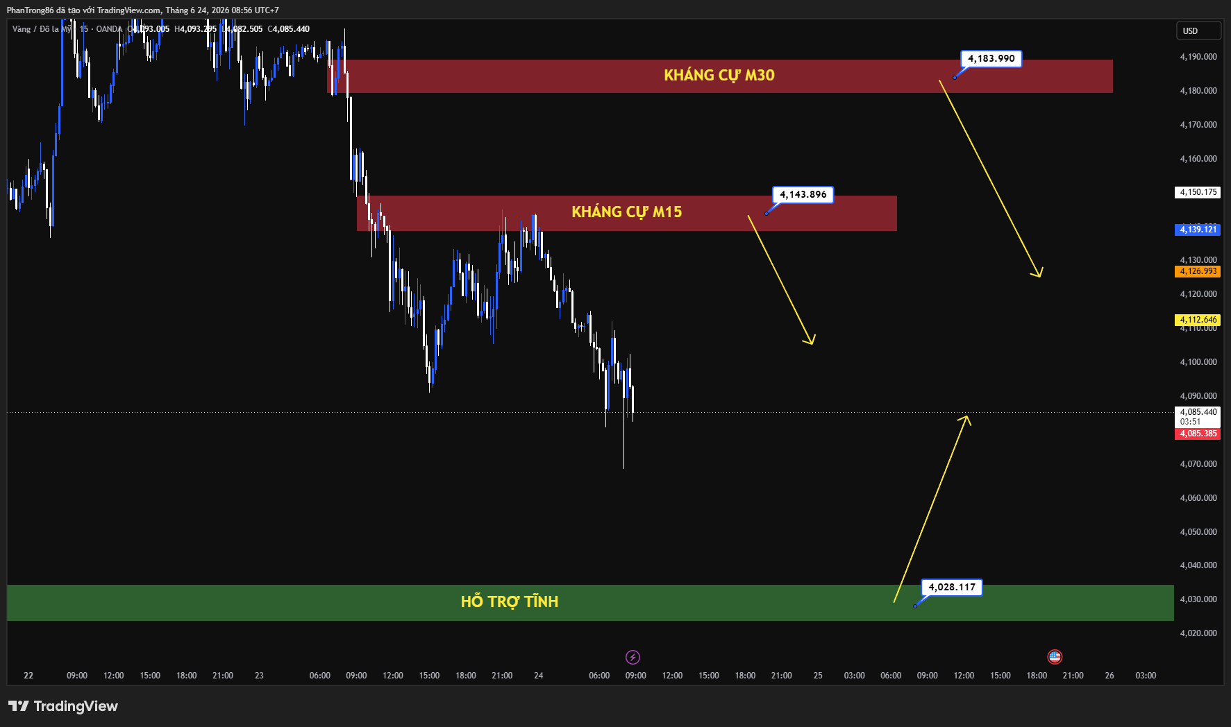 Kế hoạch giao dịch XAU/USD ngày 24/06/2026: Giá vàng giảm xuống dưới 4.100 USD khi thị trường kỳ vọng Fed tăng lãi suất