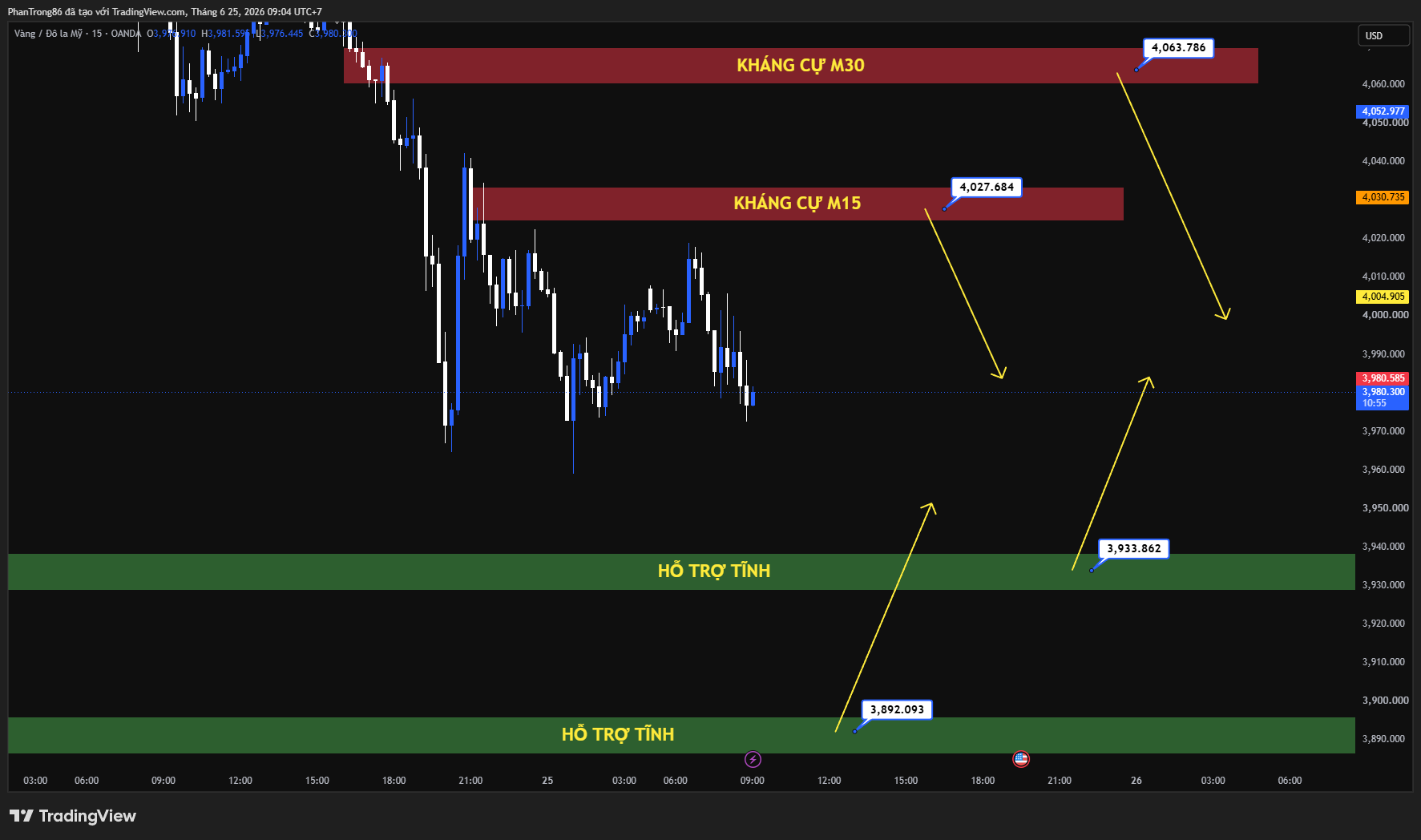 Kế hoạch giao dịch XAU/USD ngày 25/06/2026: Vàng mất mốc 4.000 USD, biến động mạnh có thể xuất hiện sau khi Mỹ công bố dữ liệu lạm phát PCE