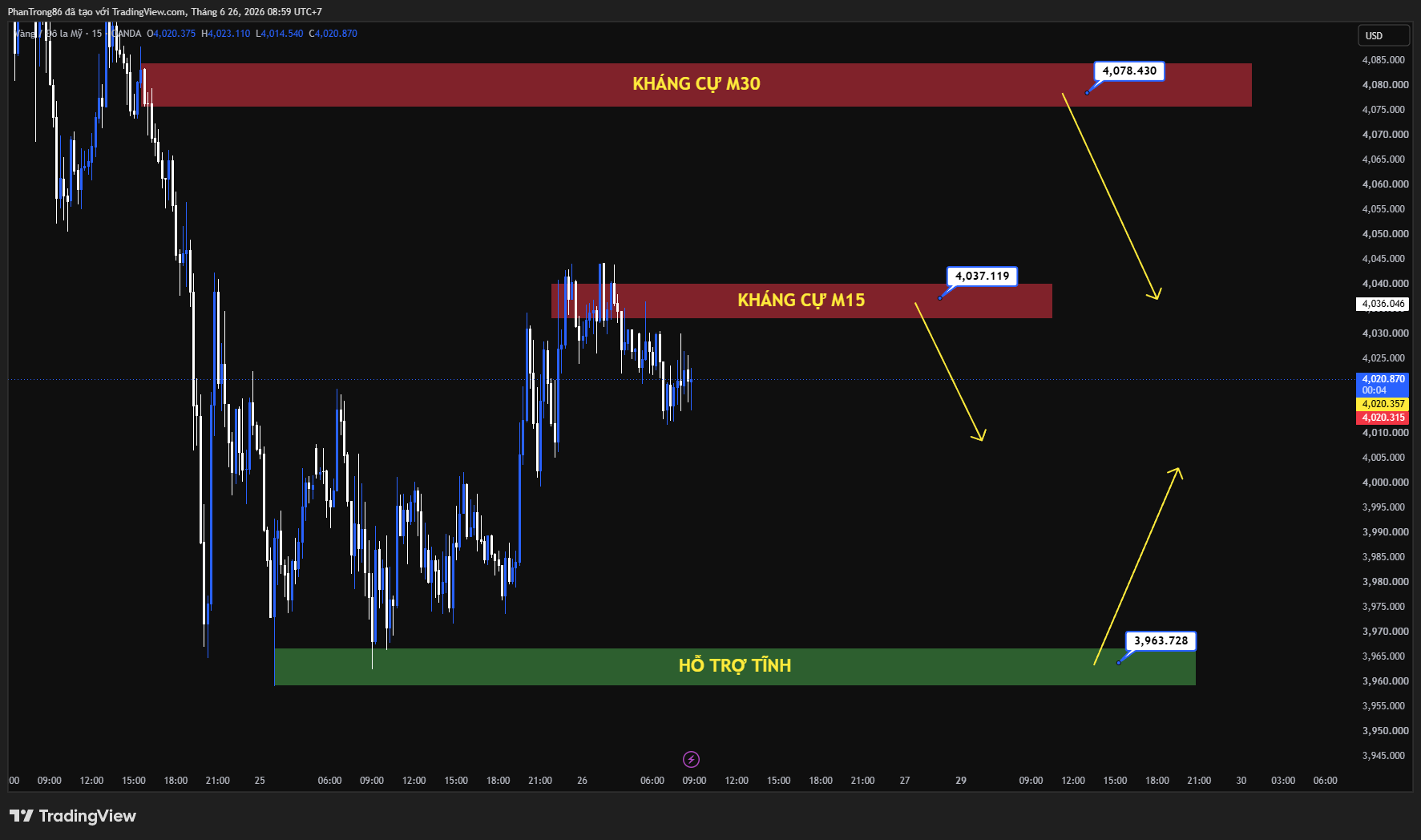 Kế hoạch giao dịch XAU/USD ngày 26/06/2026: Giá vàng giảm dưới 4.050 USD sau dữ liệu PCE nóng, Fed duy trì áp lực