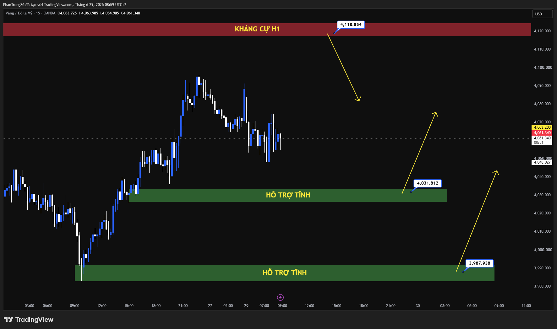 Kế hoạch giao dịch XAU/USD ngày 29/06/2026: Giá vàng giảm về gần 4.050 USD, chờ dữ liệu Nonfarm quyết định xu hướng