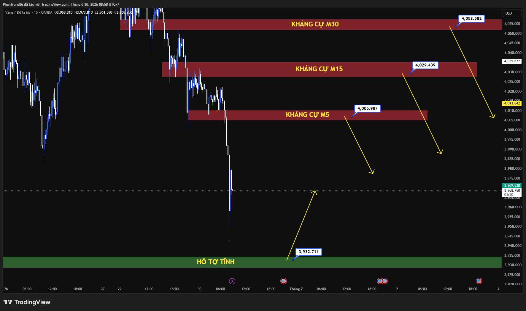 Kế hoạch giao dịch XAU/USD ngày 30/06/2026: Giá vàng giảm gần 4.000 USD, thị trường chờ dữ liệu việc làm Mỹ trước báo cáo NFP