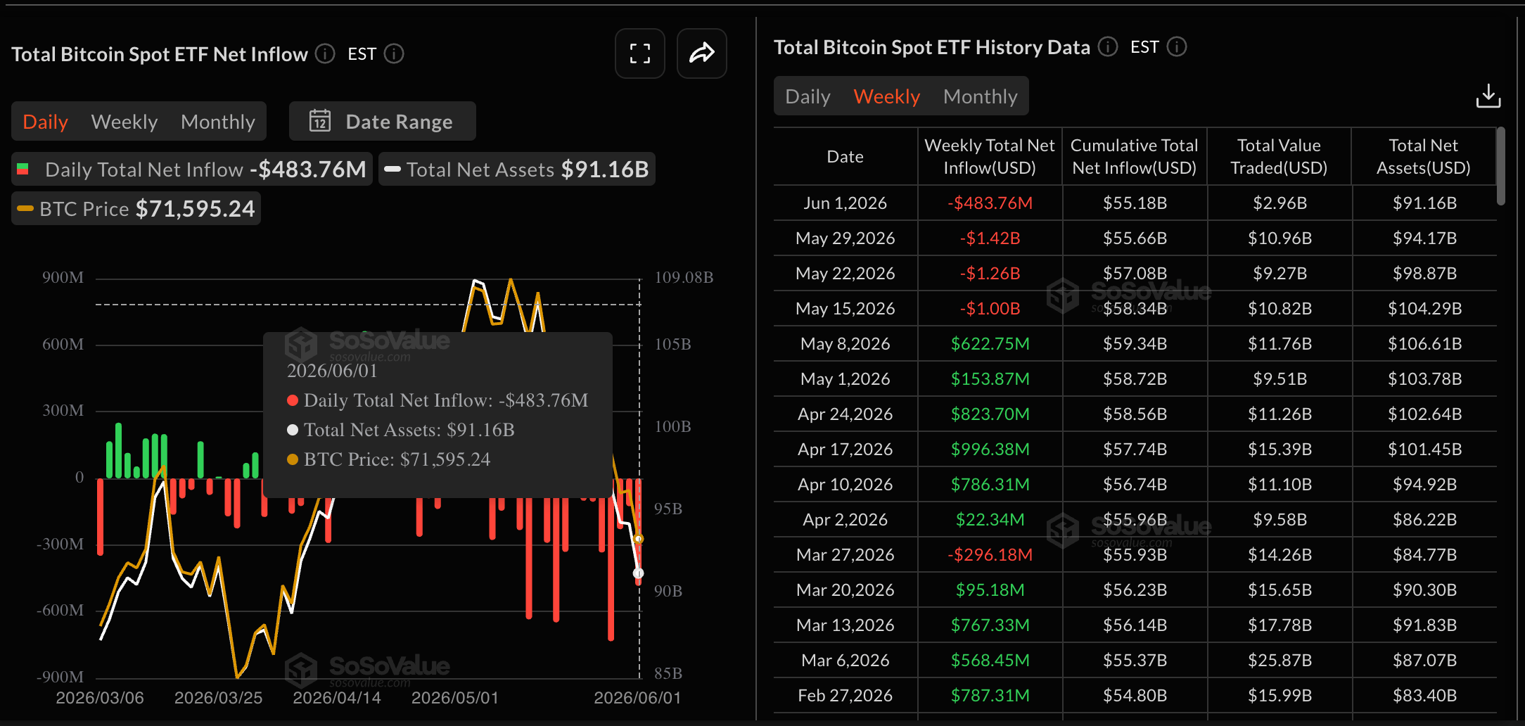 Dữ liệu về các quỹ ETF Bitcoin. Nguồn: Sosovalue