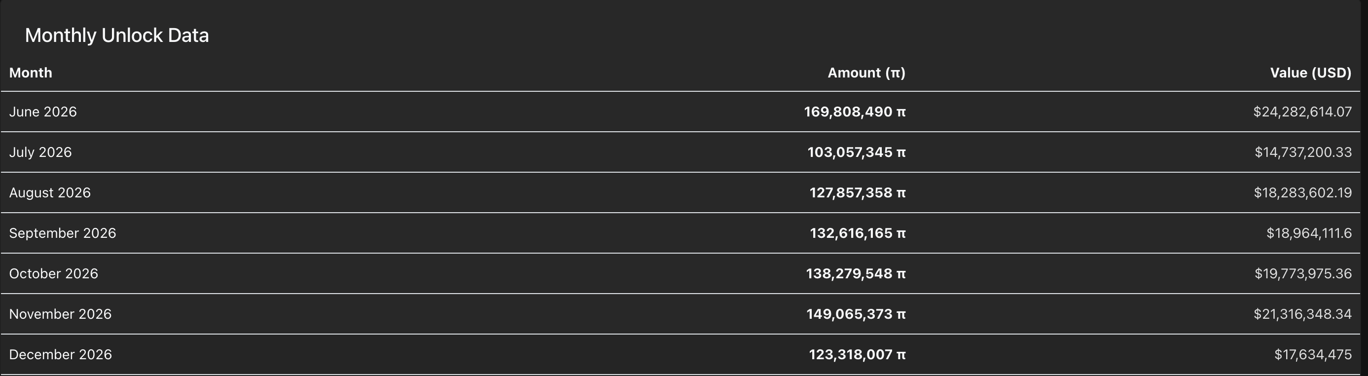 Dữ liệu mở khóa token PI hàng tháng. Nguồn: PiScan