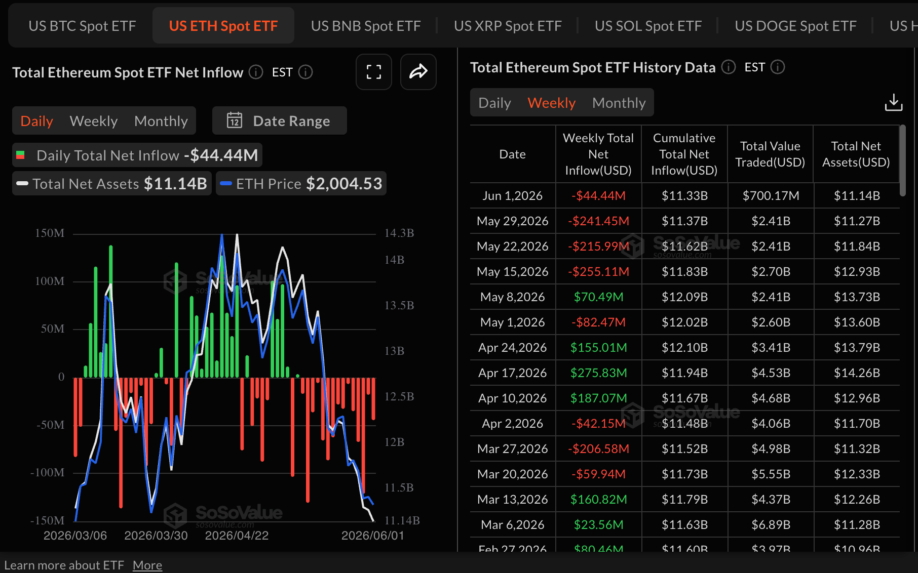 Dòng tiền ETF ETH | Nguồn: SoSoValue