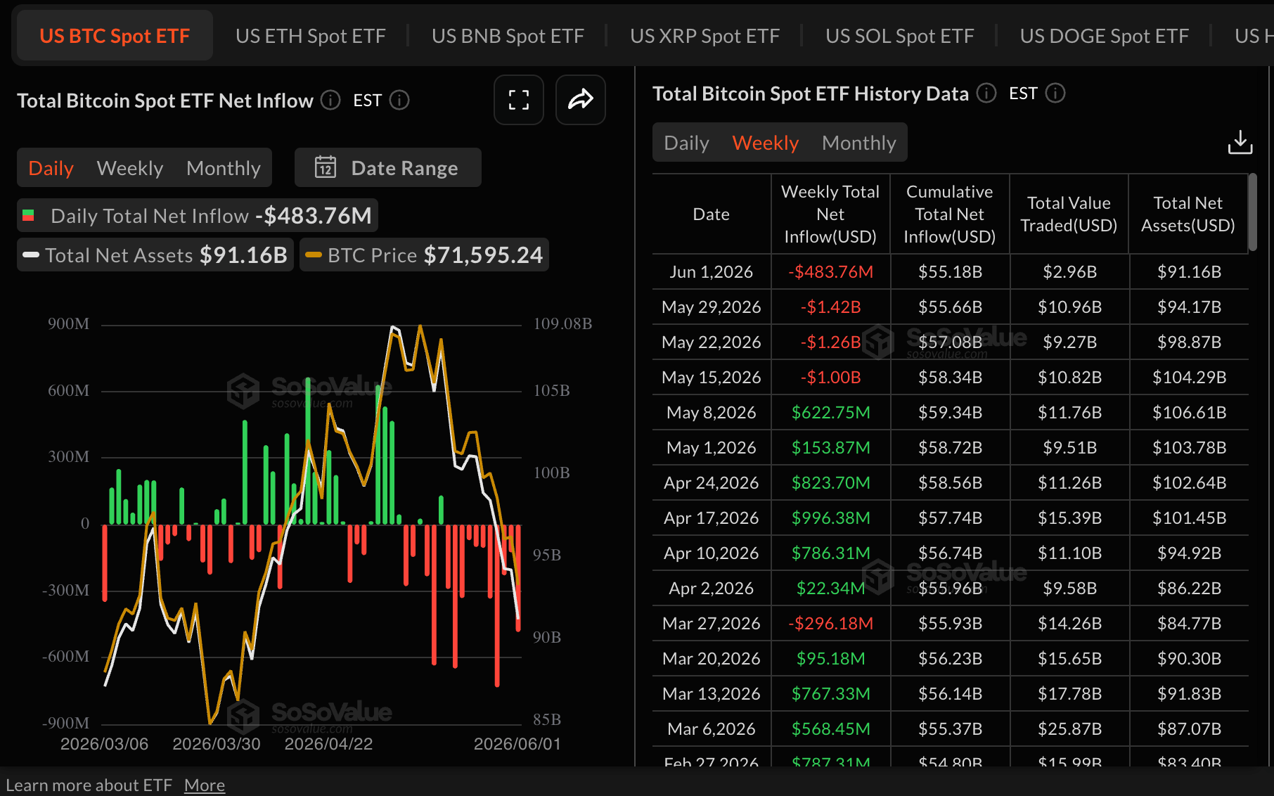 Dòng tiền vào quỹ ETF Bitcoin | Nguồn: SoSoValue