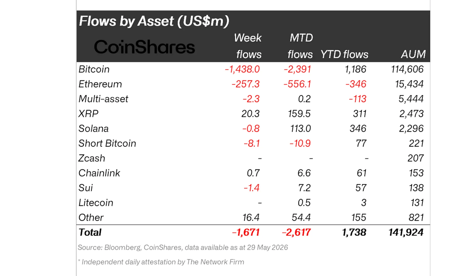 Dòng vốn đầu tư vào tiền điện tử | Nguồn: CoinShares