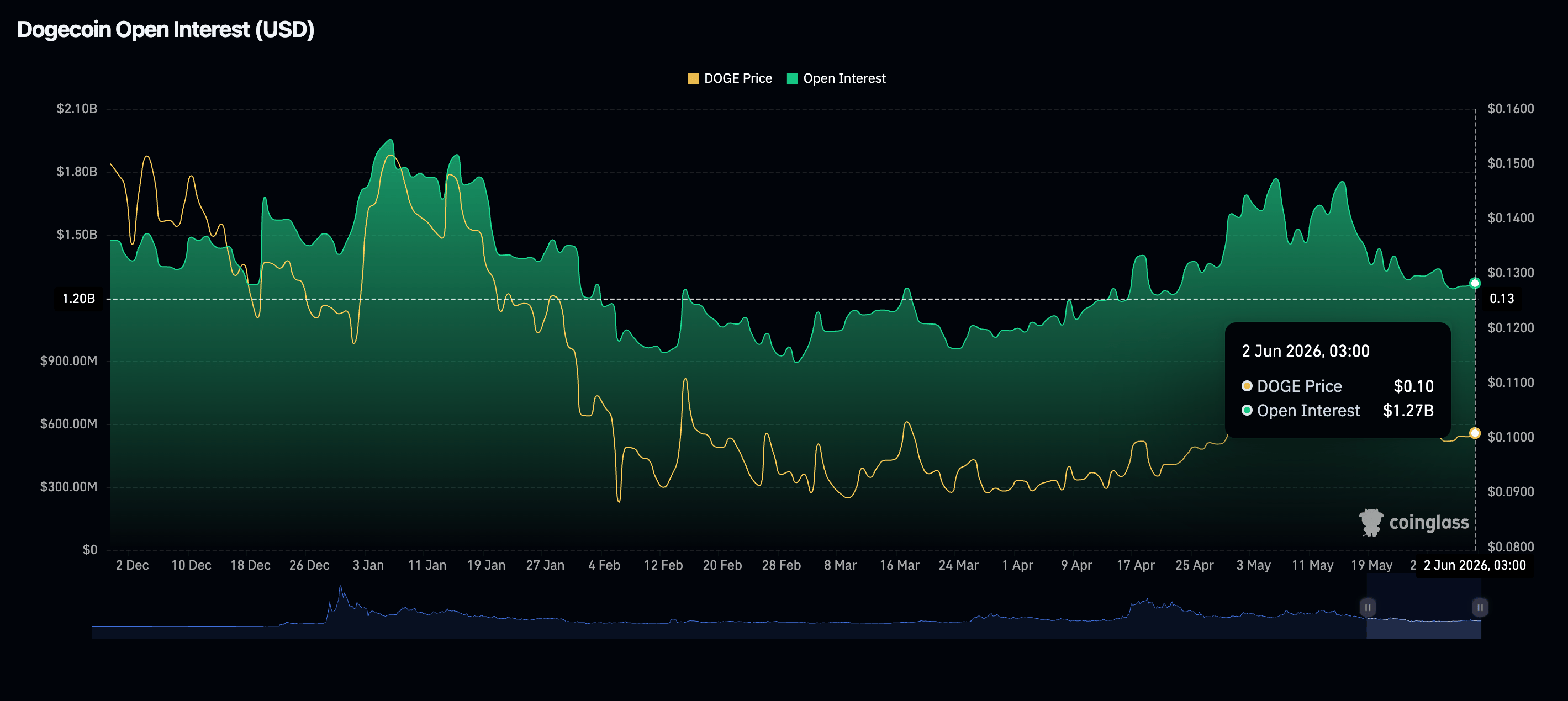 Khối lượng giao dịch mở (OI) của Dogecoin Futures | Nguồn