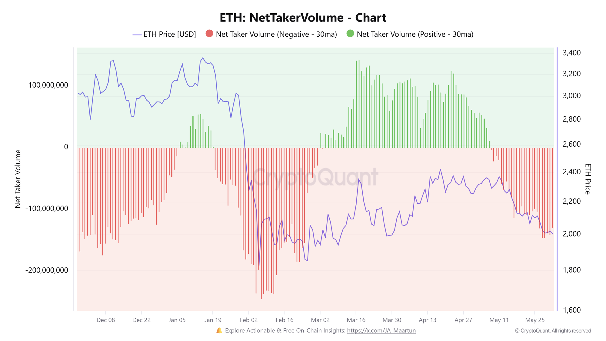 Khối lượng giao dịch ròng ETH. Nguồn: CryptoQuant