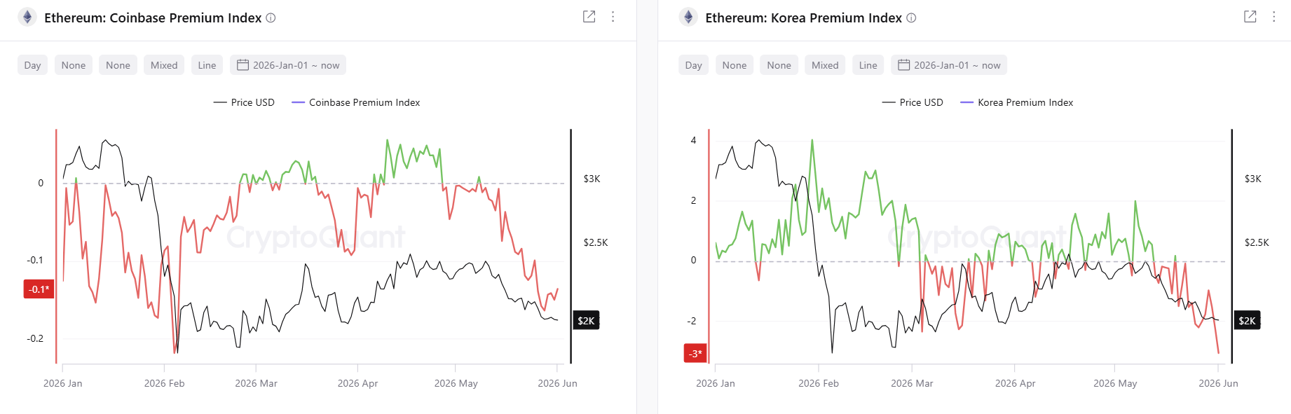 Chỉ số ETH Coinbase và Korea Premium. Nguồn: CryptoQuant
