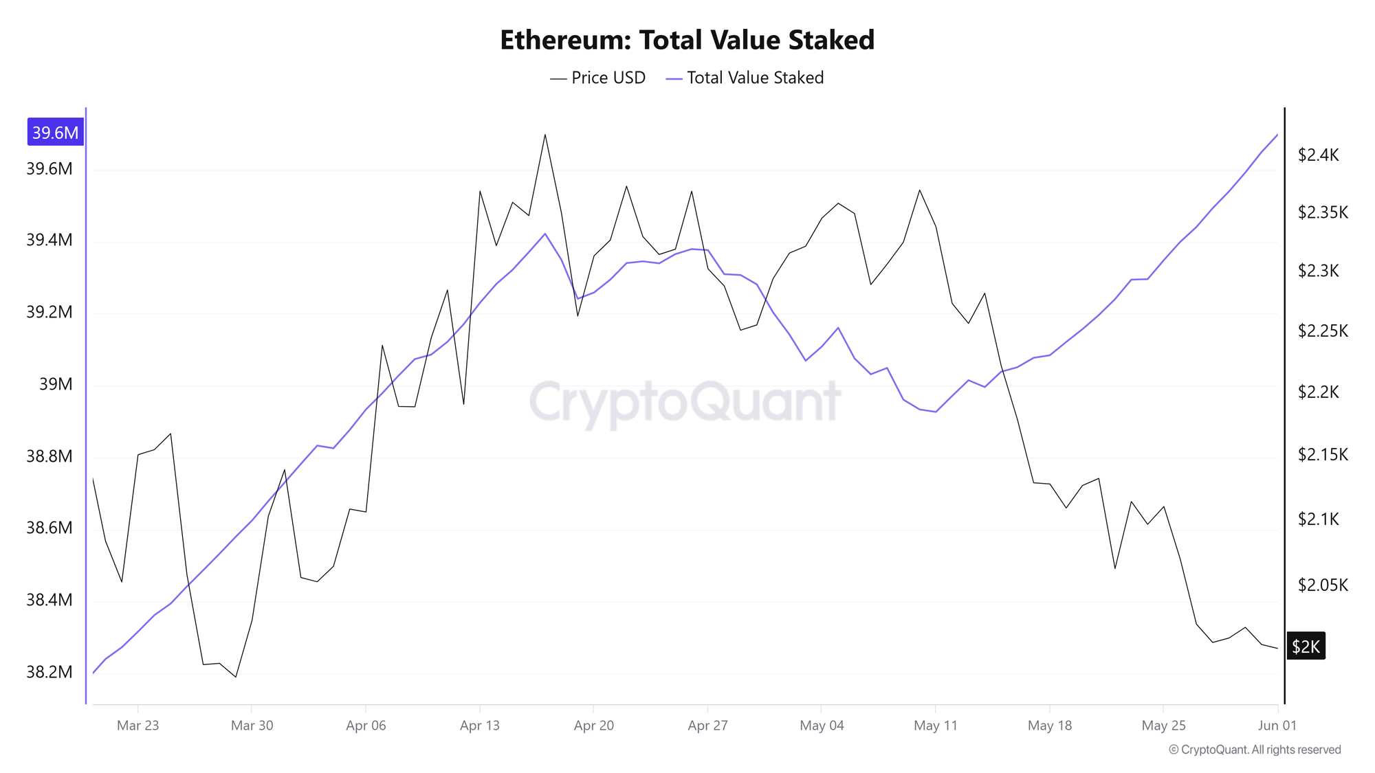 Tổng giá trị ETH đã được stake. Nguồn: CryptoQuant
