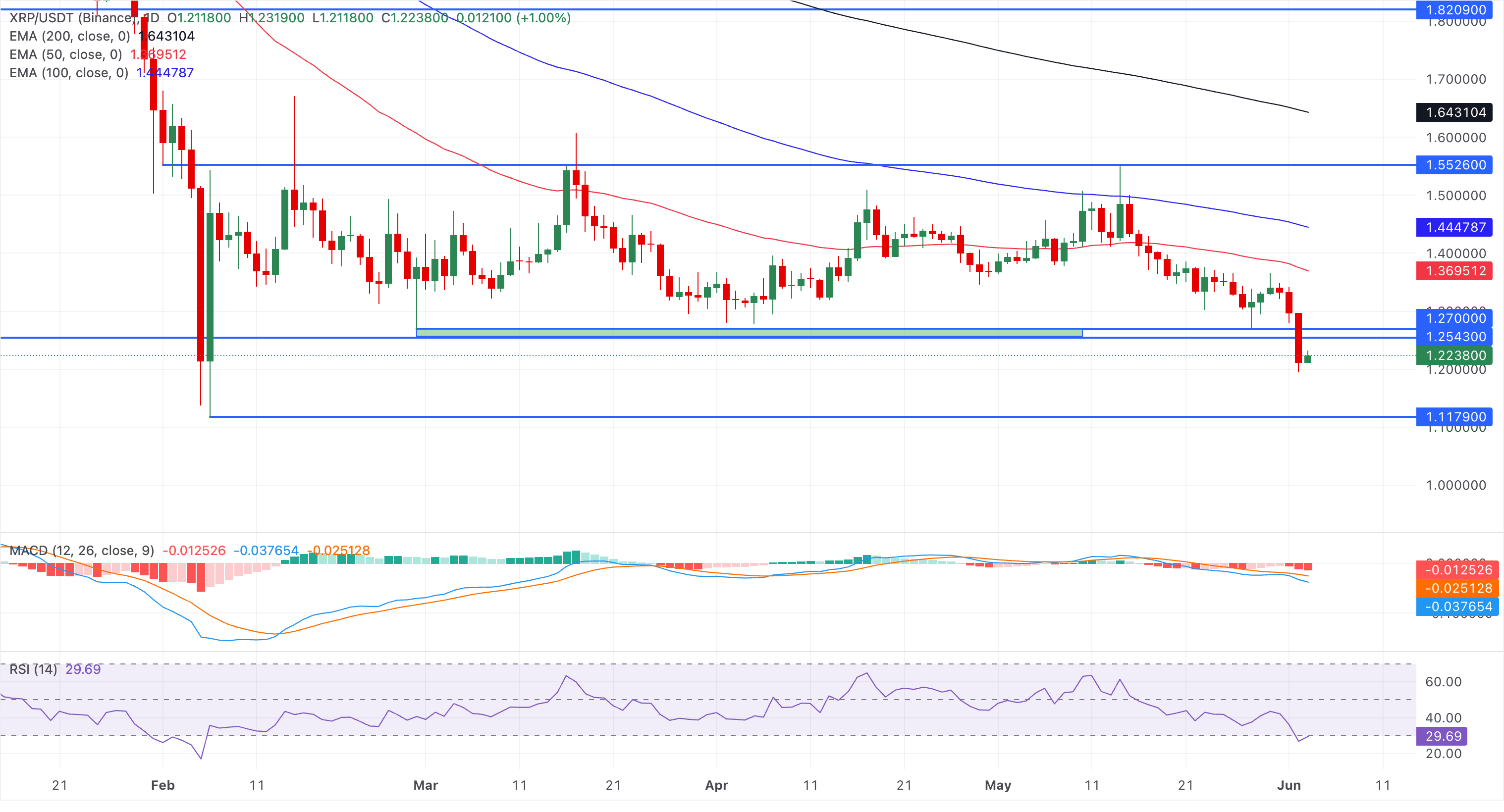 Biểu đồ giá XRP/USDT hàng ngày.