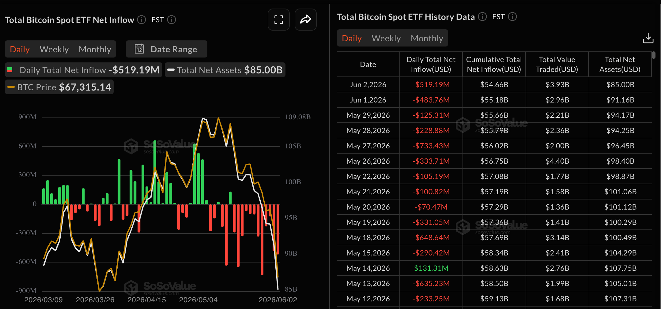 Dữ liệu về các quỹ ETF Bitcoin. Nguồn: Sosovalue