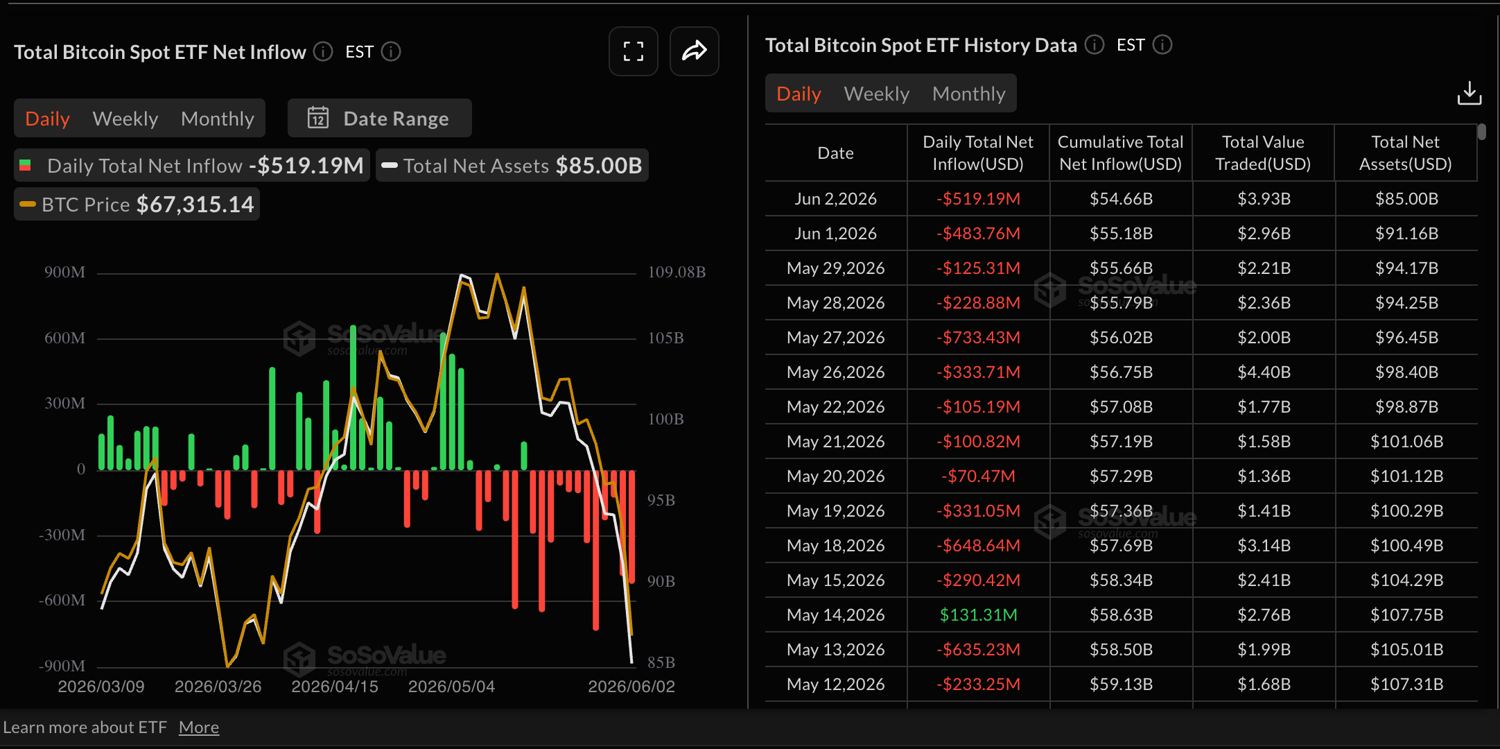 Dữ liệu về các quỹ ETF Bitcoin. Nguồn: Sosovalue