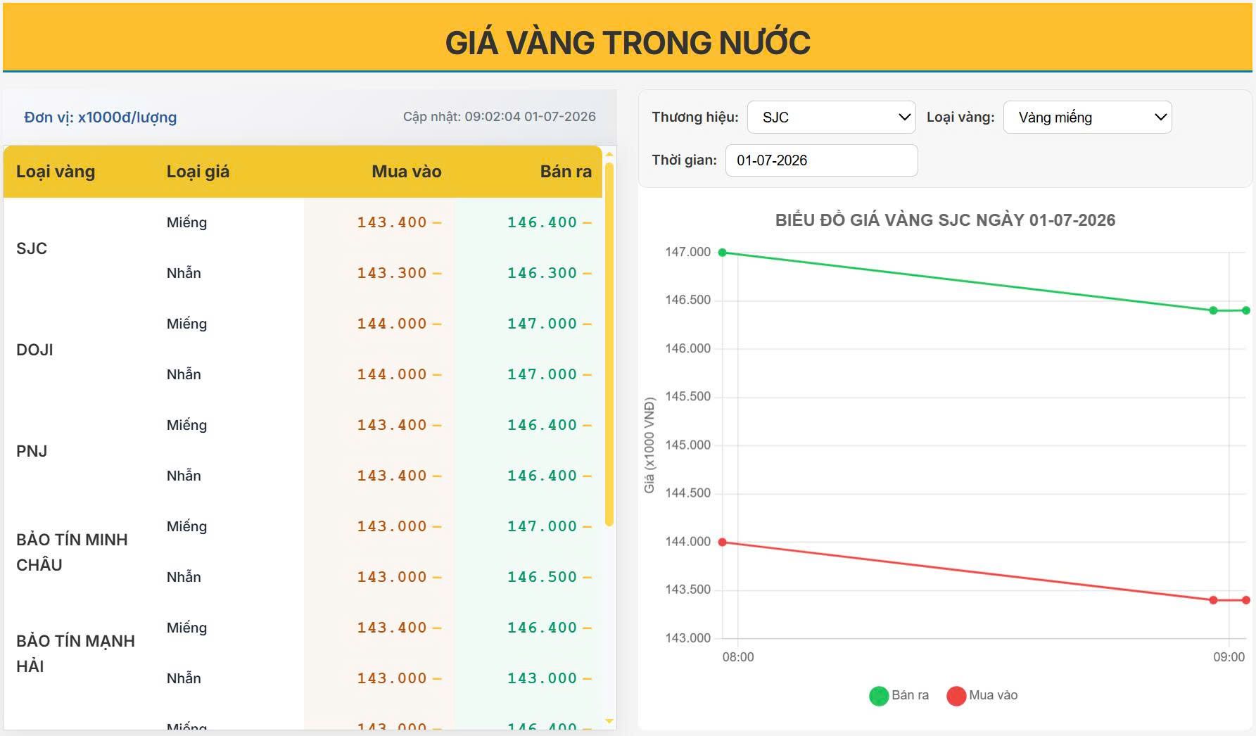 Giá vàng hôm nay 01/07/2026: SJC giảm nhẹ đầu phiên, vàng trong nước vẫn neo ở vùng giá cao