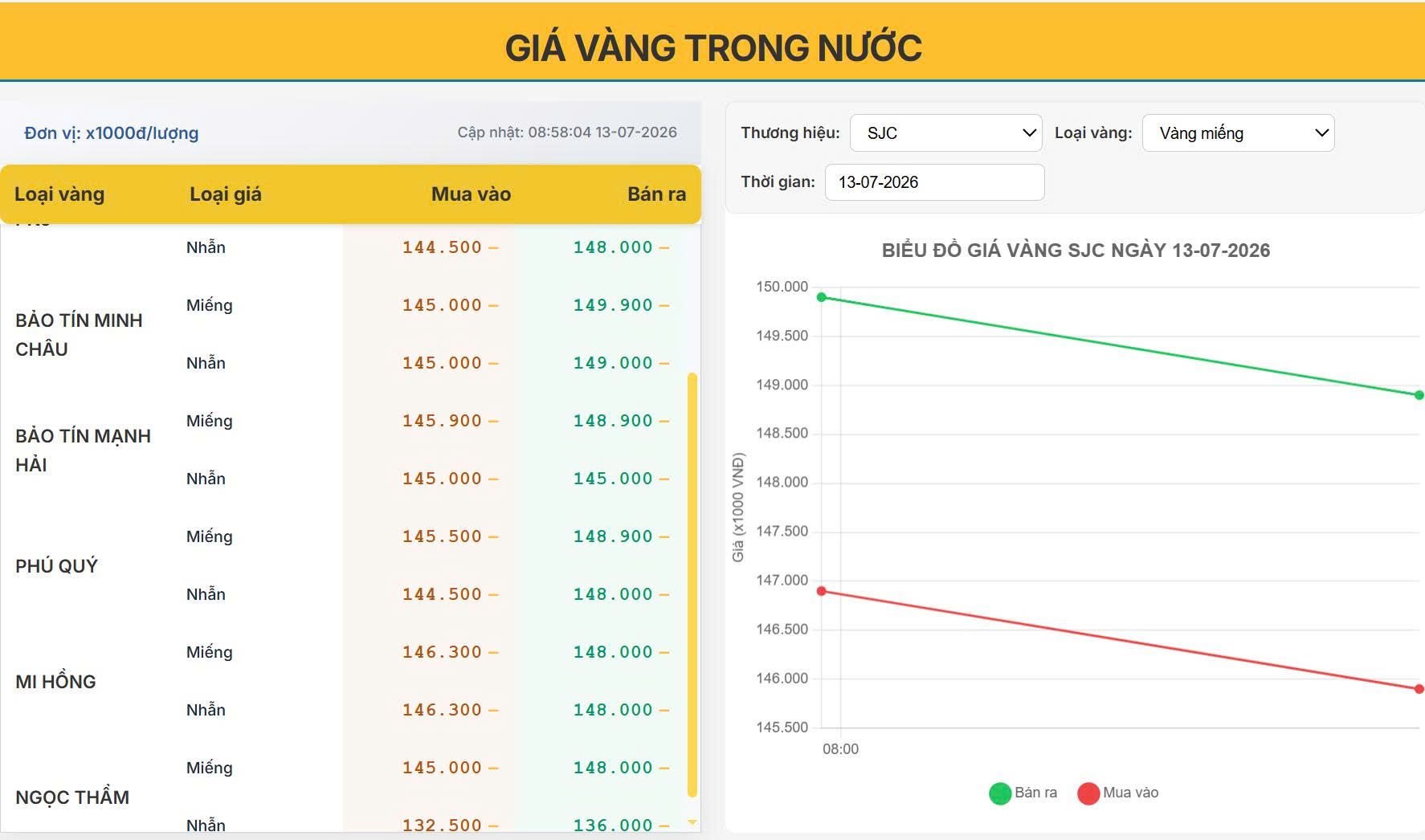 Giá vàng hôm nay 13/07/2026: Vàng trong nước đồng loạt giảm, chênh lệch mua – bán vẫn ở mức cao