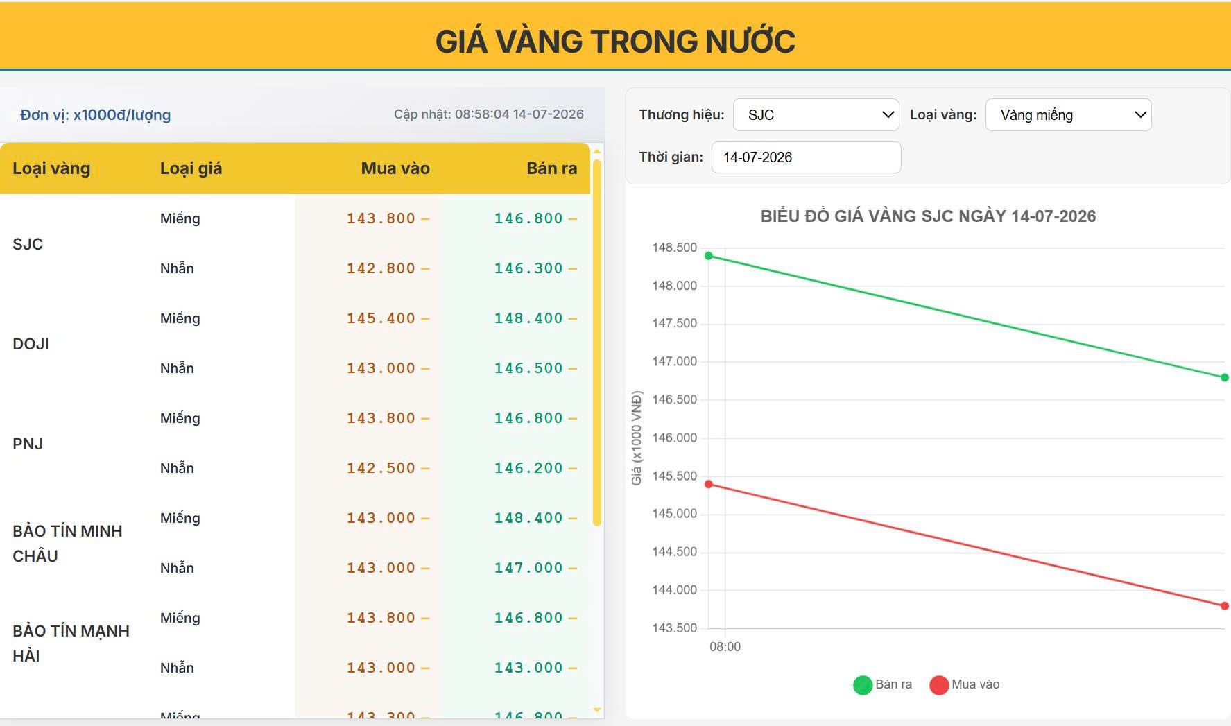 Giá vàng trong nước hôm  ngày 14/07/2026: Có nên mua khi vàng đang giảm?