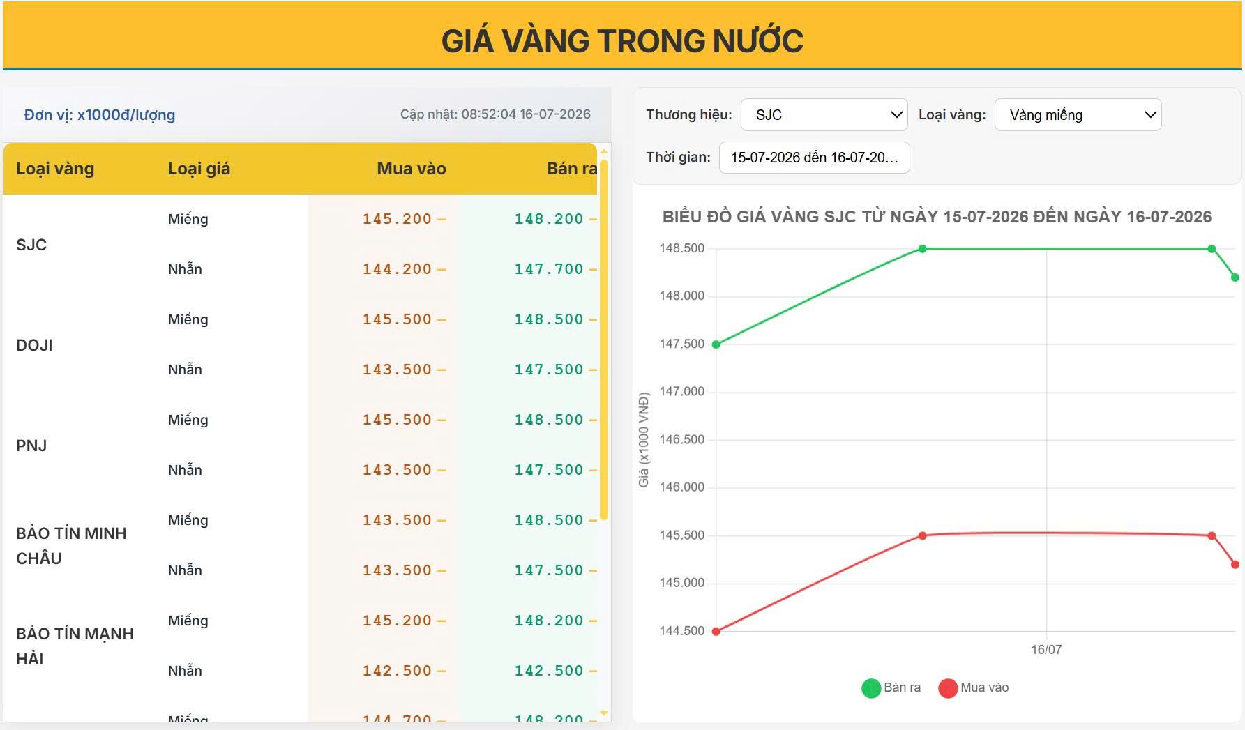 Giá vàng hôm nay 16/07/2026: Giá vàng trong nước nhích nhẹ, thị trường tiếp tục ổn định