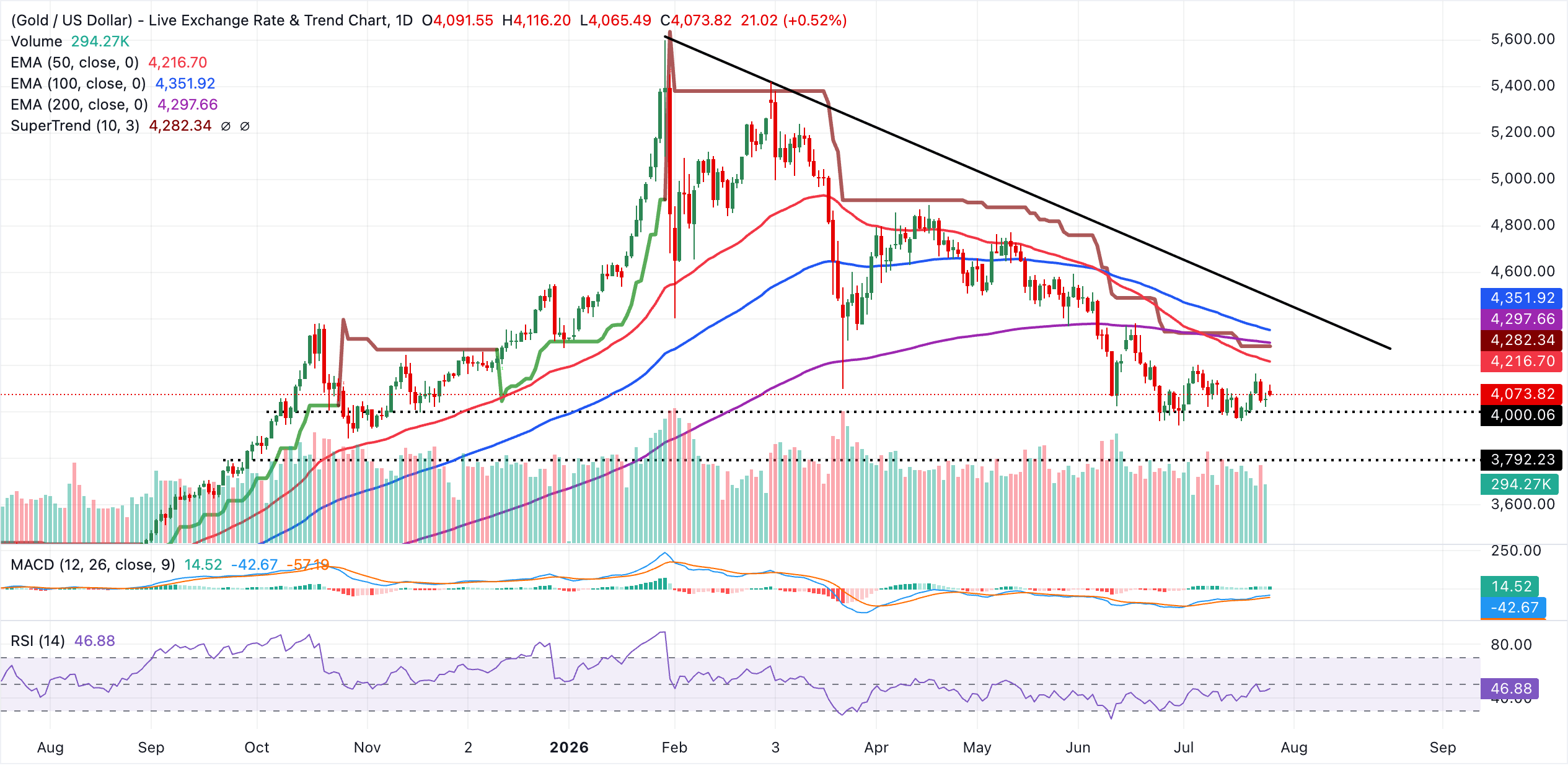 Biểu đồ XAU/USDT hàng ngày