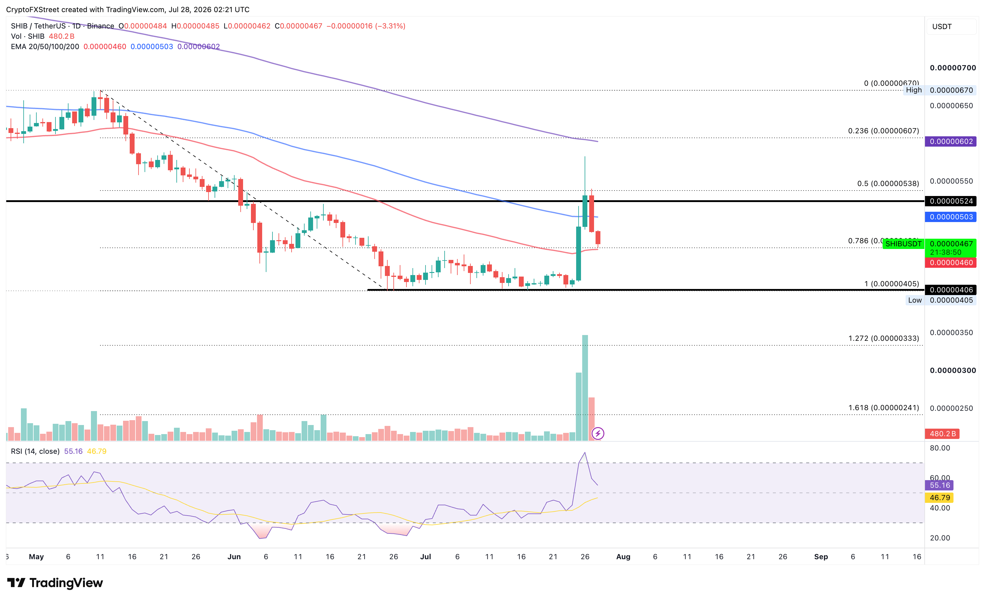 Biểu đồ giá SHIB/USDT hàng ngày.