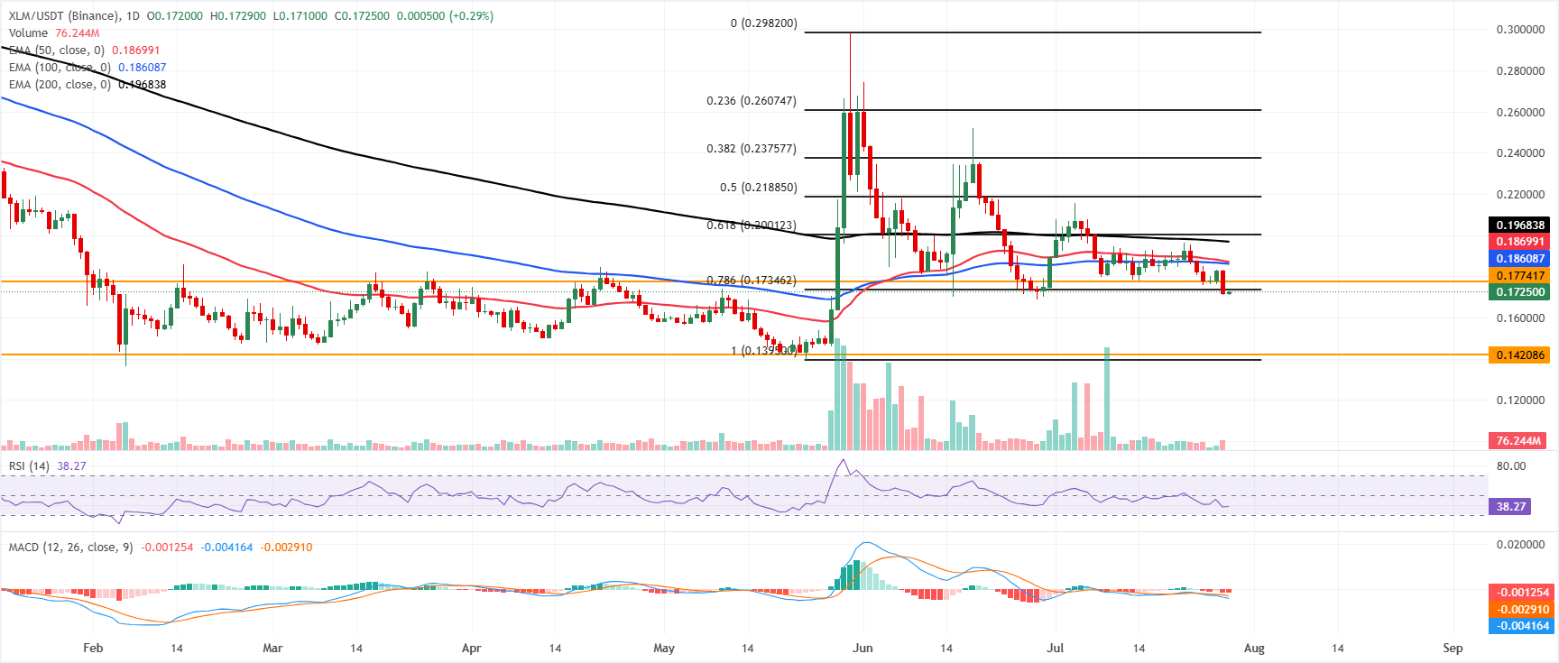 Triển vọng của Ripple và Stellar: XRP và XLM tiếp tục điều chỉnh khi áp lực giảm giá gia tăng.