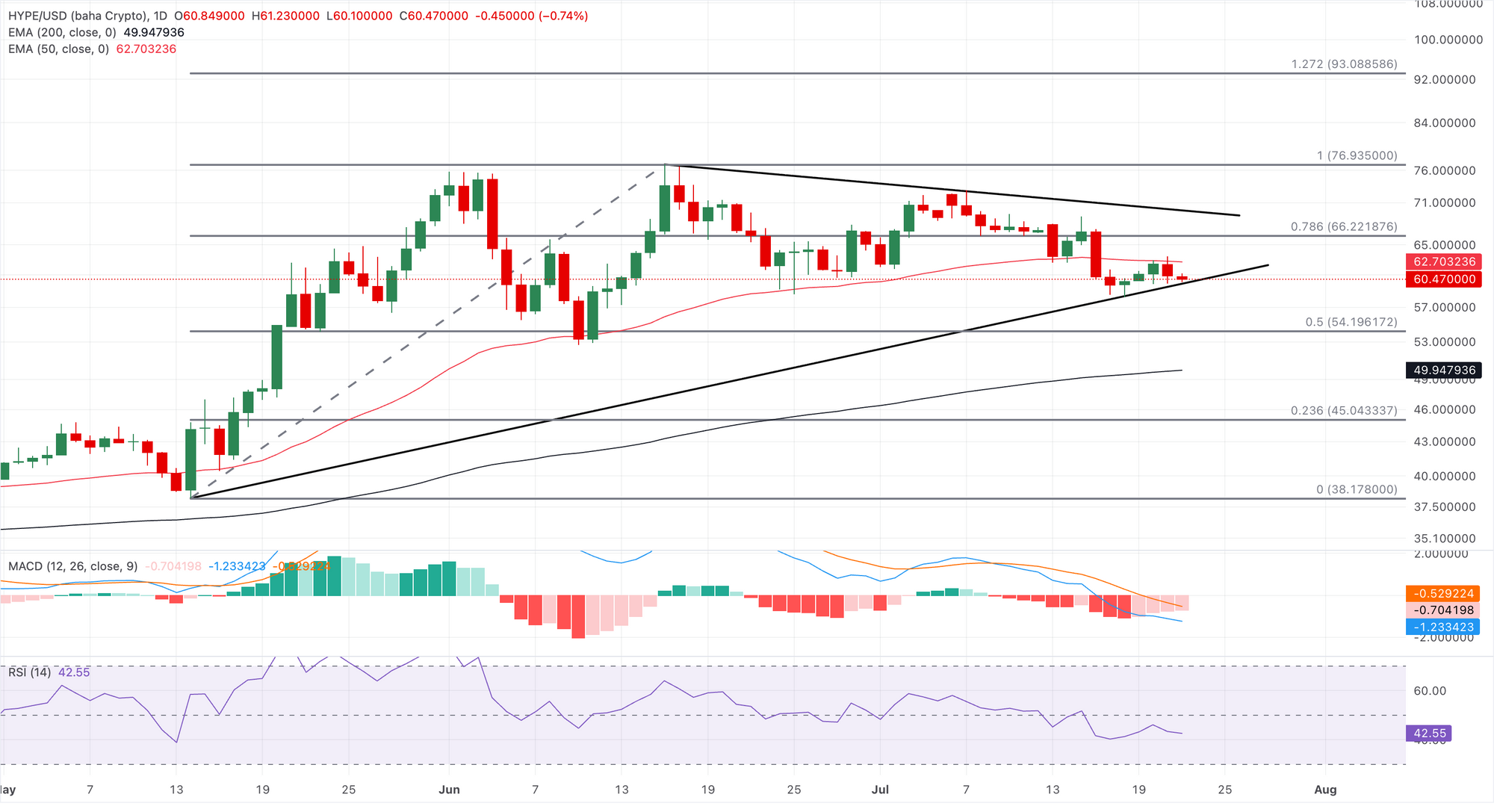Biểu đồ giá HYPE/USD hàng ngày.