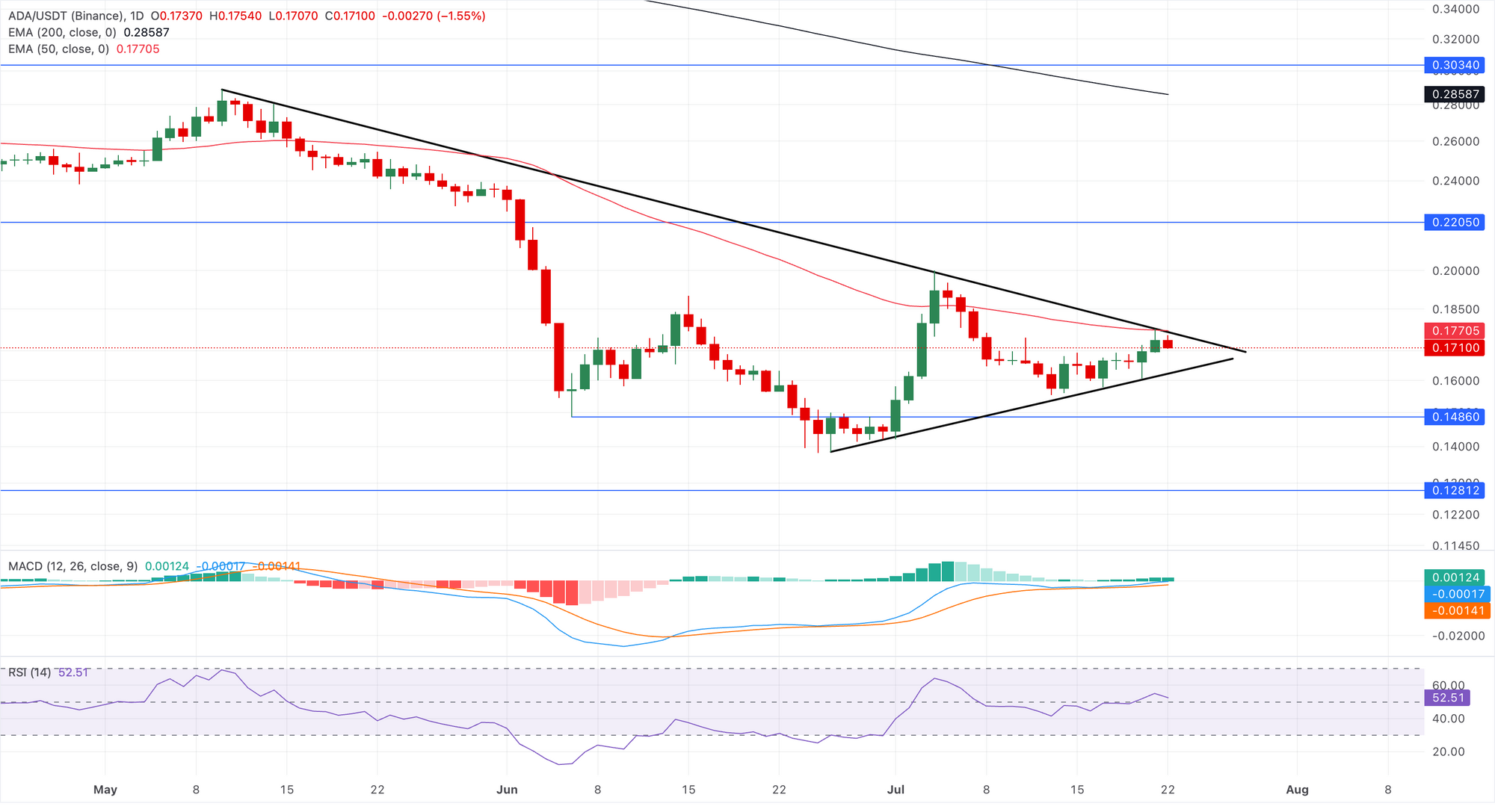 Biểu đồ giá ADA/USDT hàng ngày.