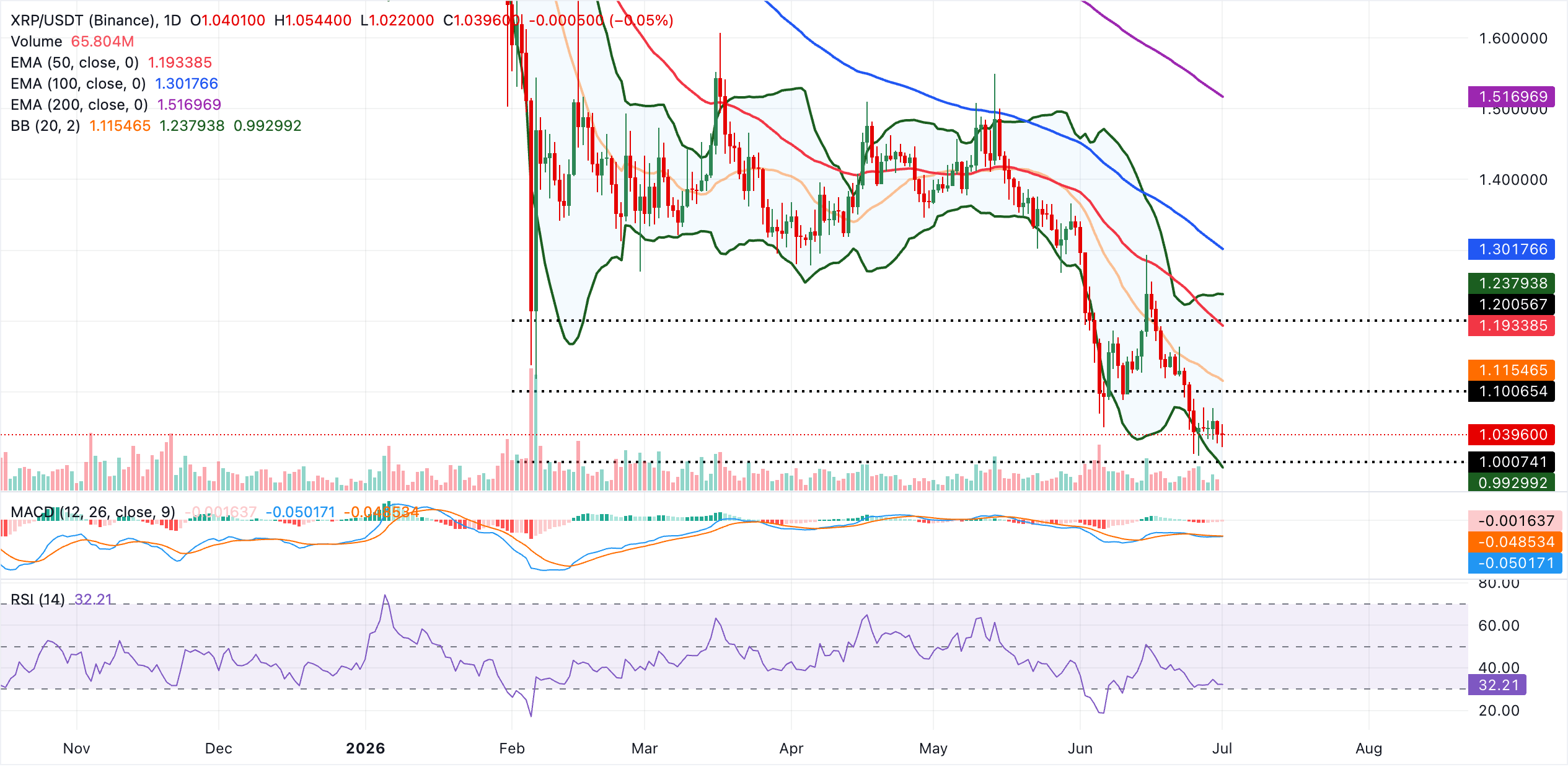 Biểu đồ hàng ngày của XRP/USDT