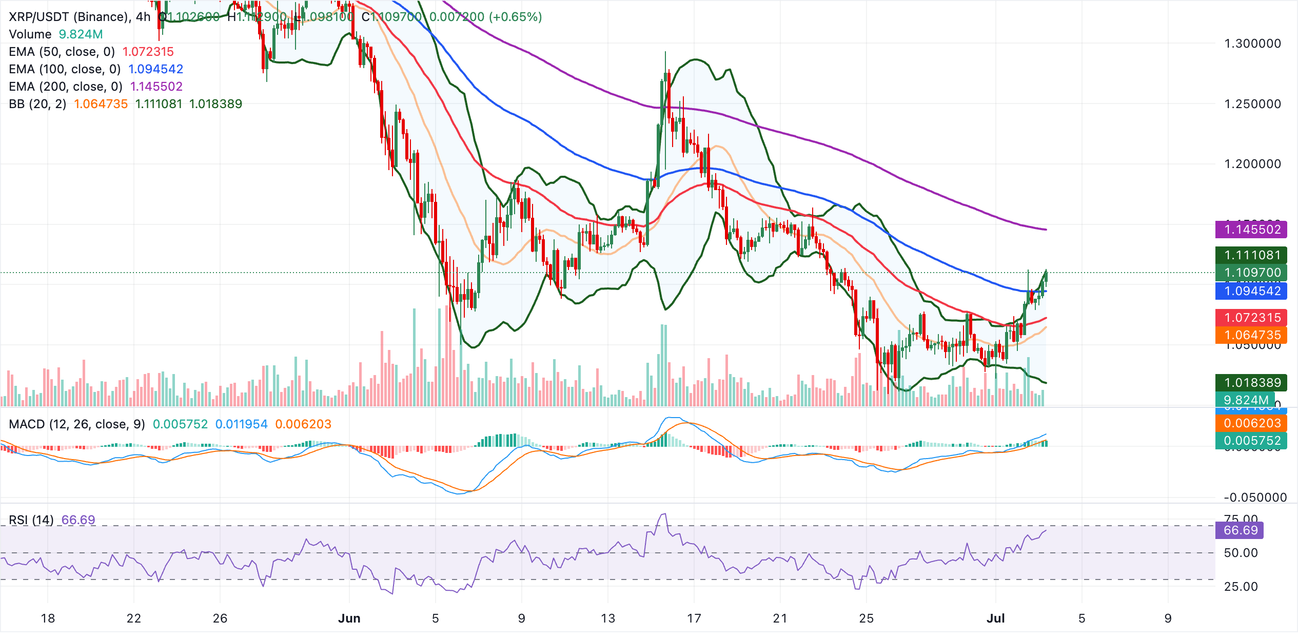 Dự đoán giá Ripple: XRP giữ vững mức 1,10 USD khi dòng vốn ETF quay trở lại.