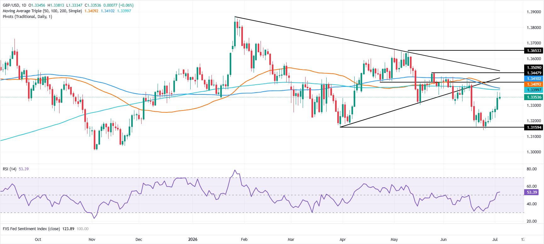 Biểu đồ GBP/USD hàng ngày