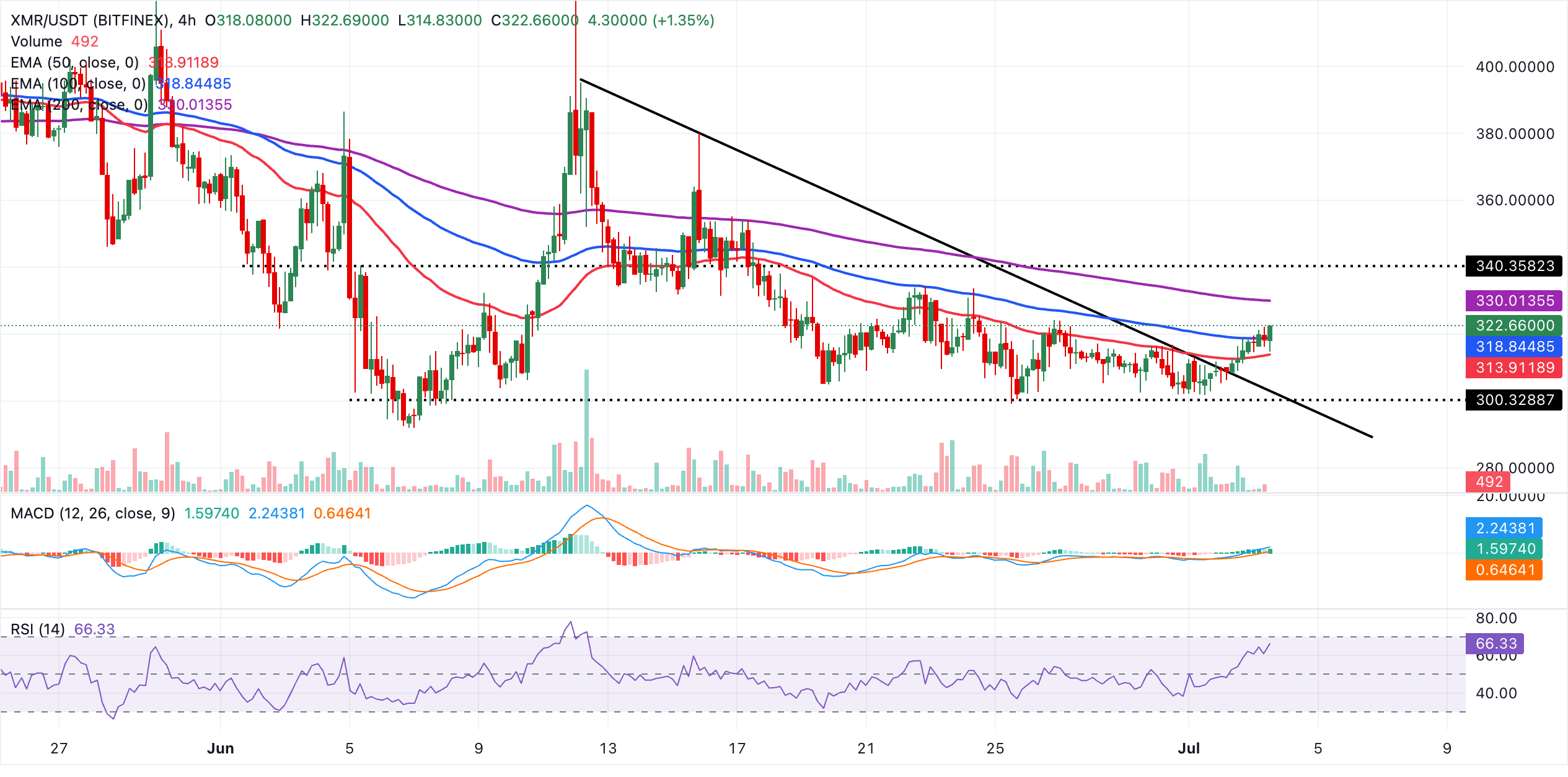 Biểu đồ 4 giờ của XMR/USDT