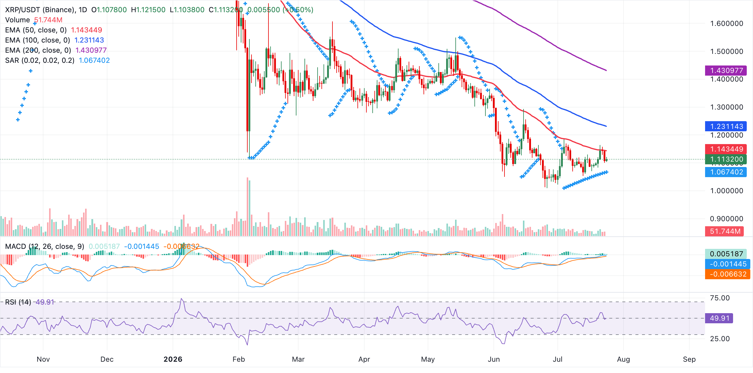 Biểu đồ hàng ngày của XRP/USDT