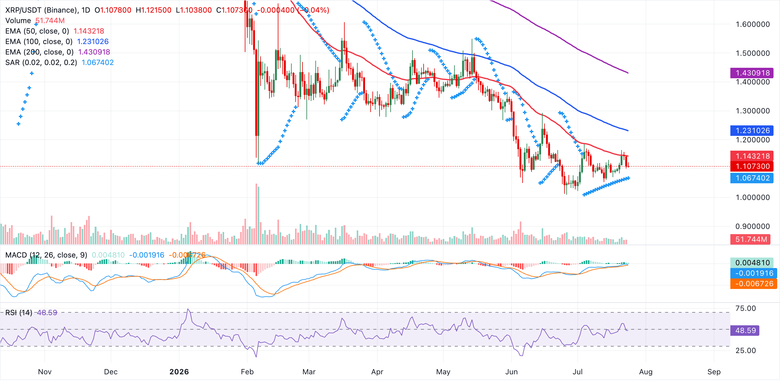 XRP vẫn chịu áp lực giảm giá bất chấp sự ra mắt của Ripple Mint, một nền tảng giao dịch tập trung vào các tổ chức.