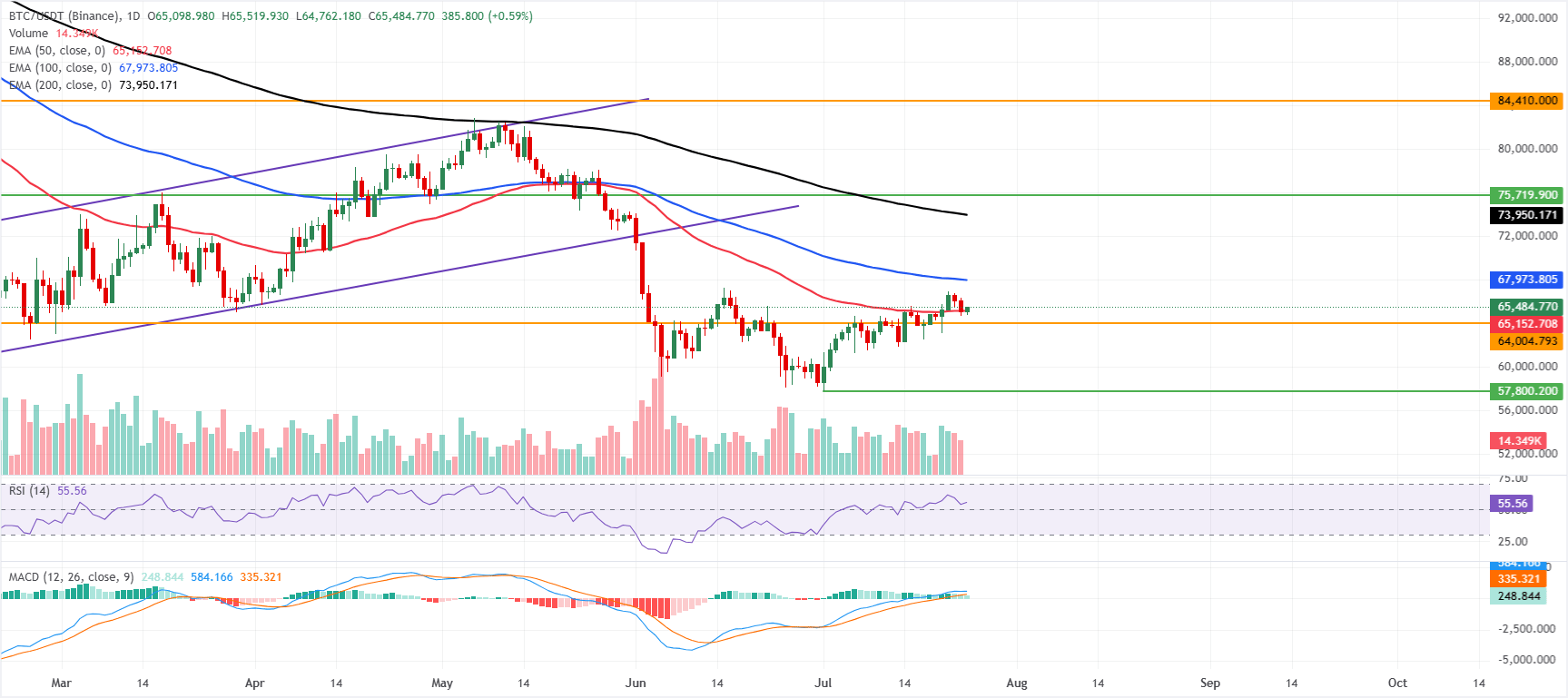 Biểu đồ BTC/USDT hàng ngày