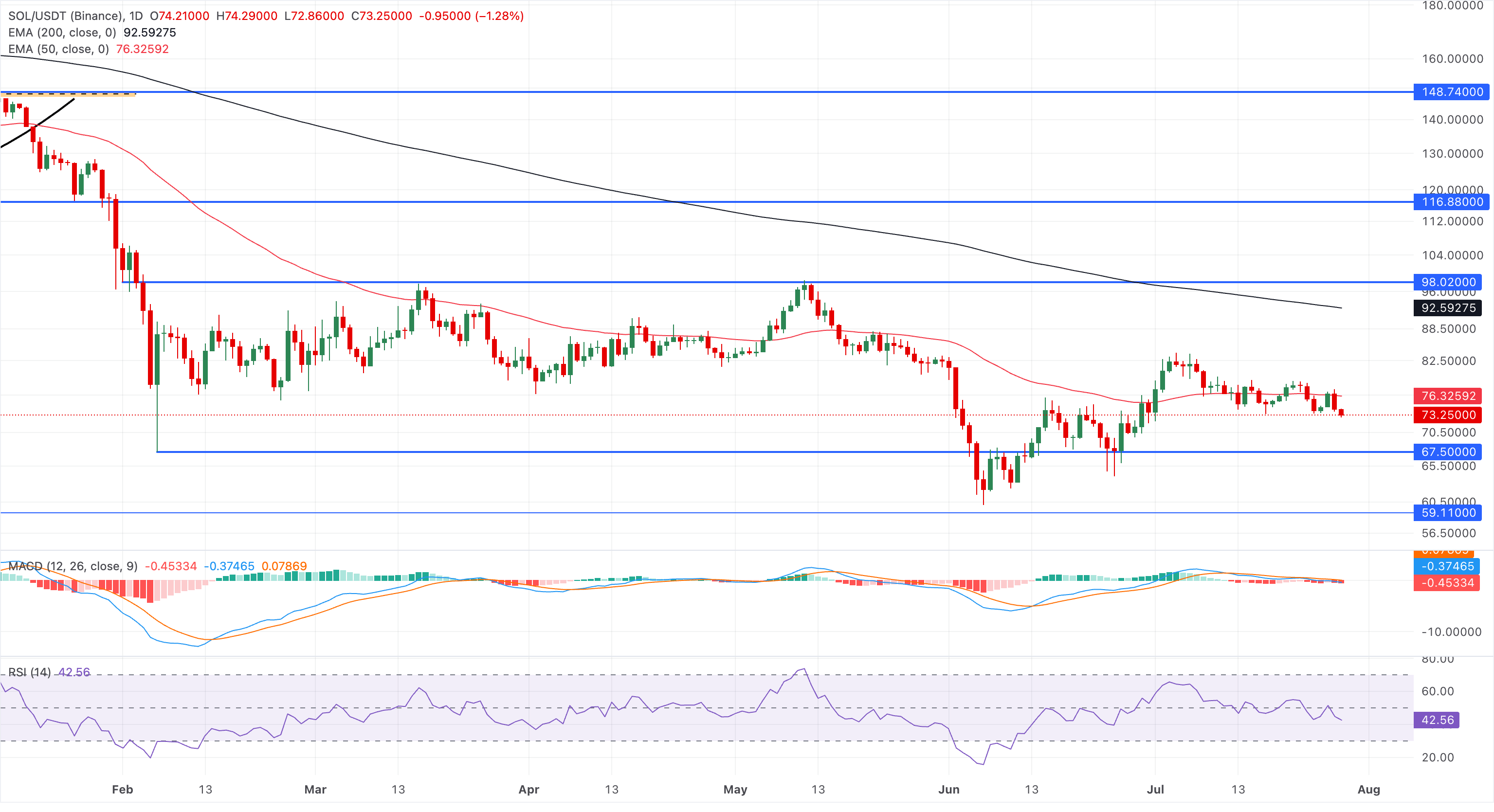 Biểu đồ giá SOL/USDT hàng ngày.