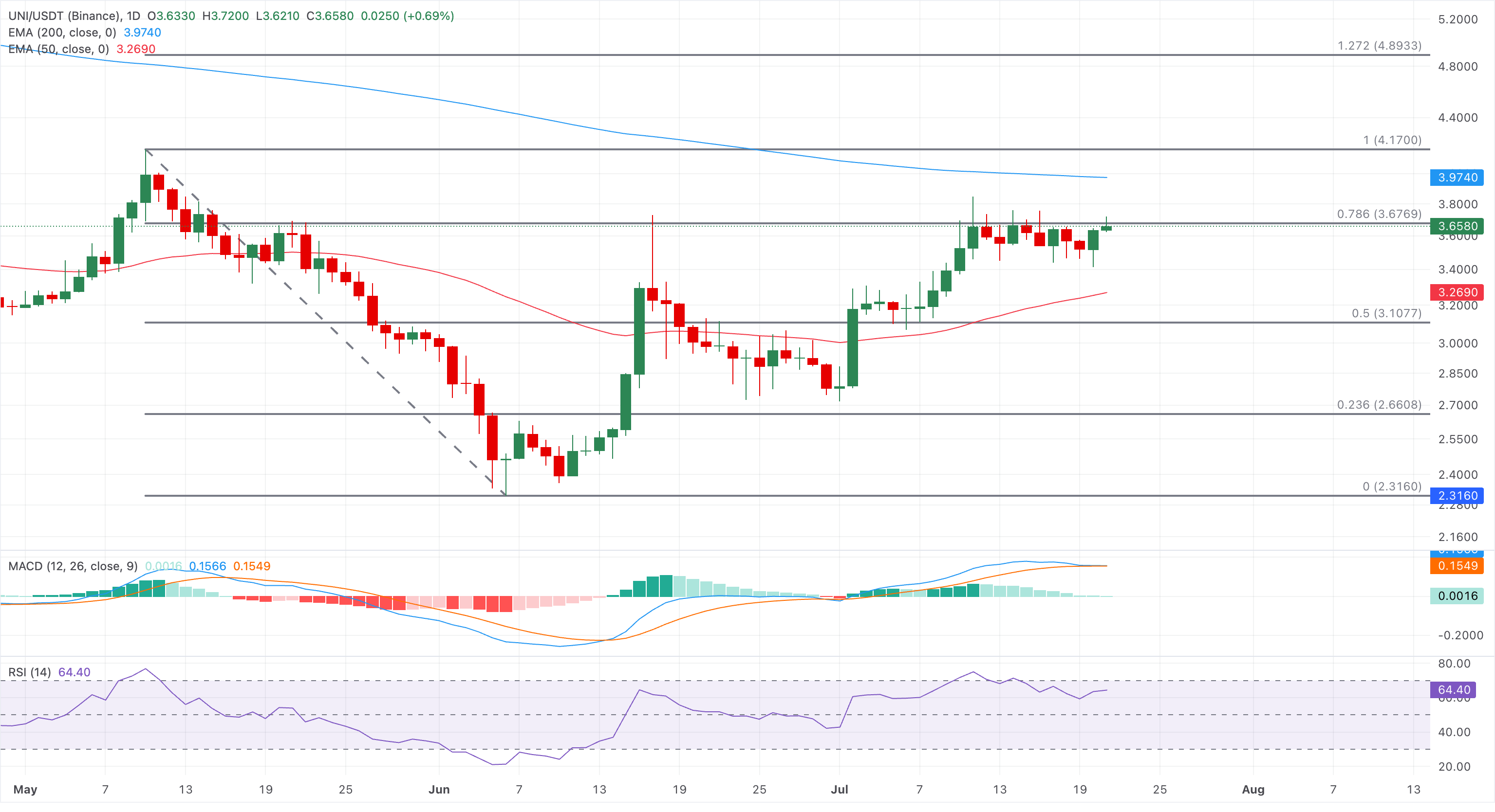 Biểu đồ giá UNI/USDT hàng ngày.