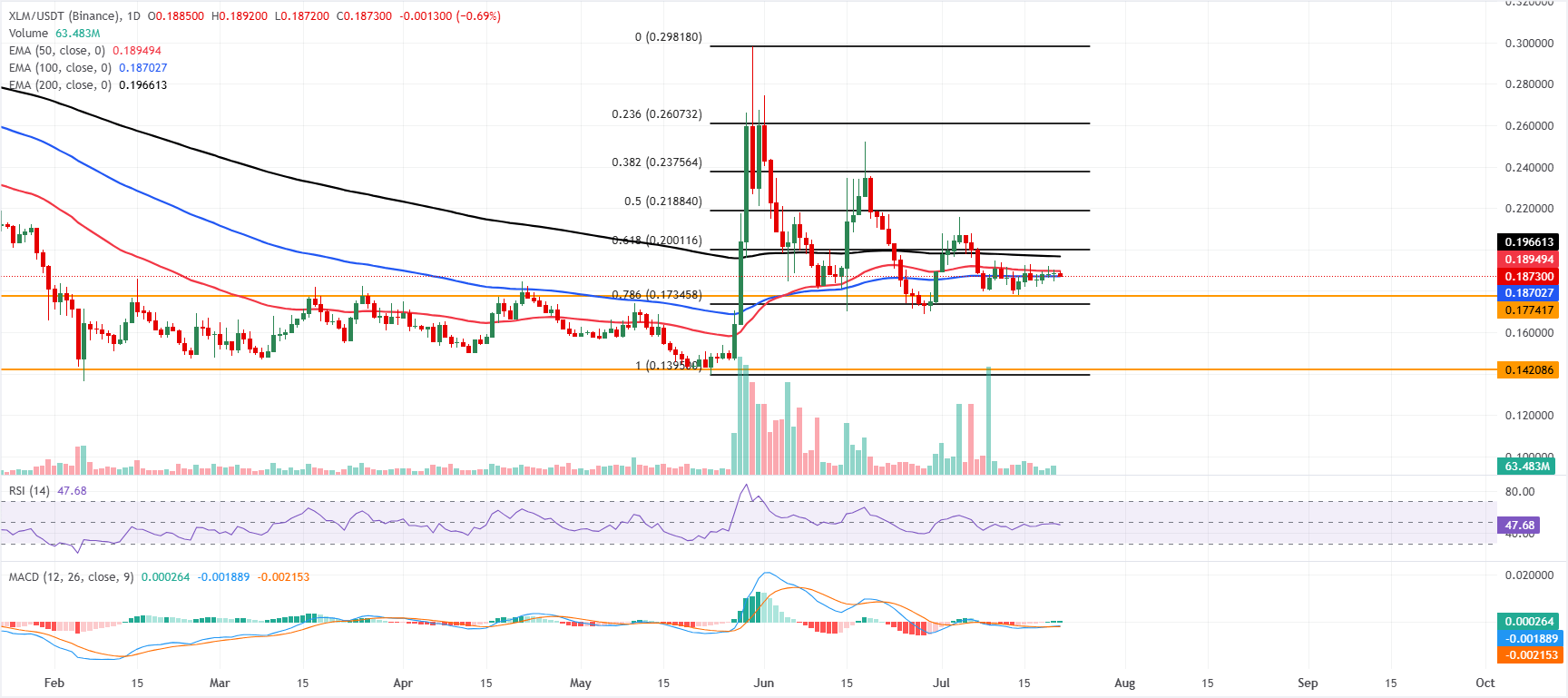 Triển vọng của Ripple và Stellar: Những tín hiệu trái chiều khiến các nhà giao dịch đứng trước ngã ba đường.