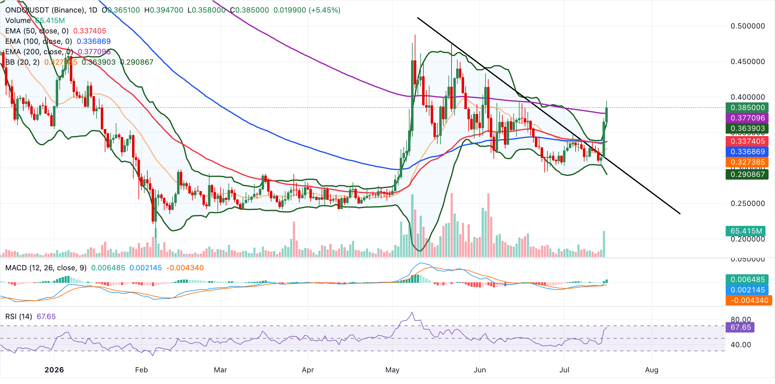 Biểu đồ hàng ngày ONDO/USDT