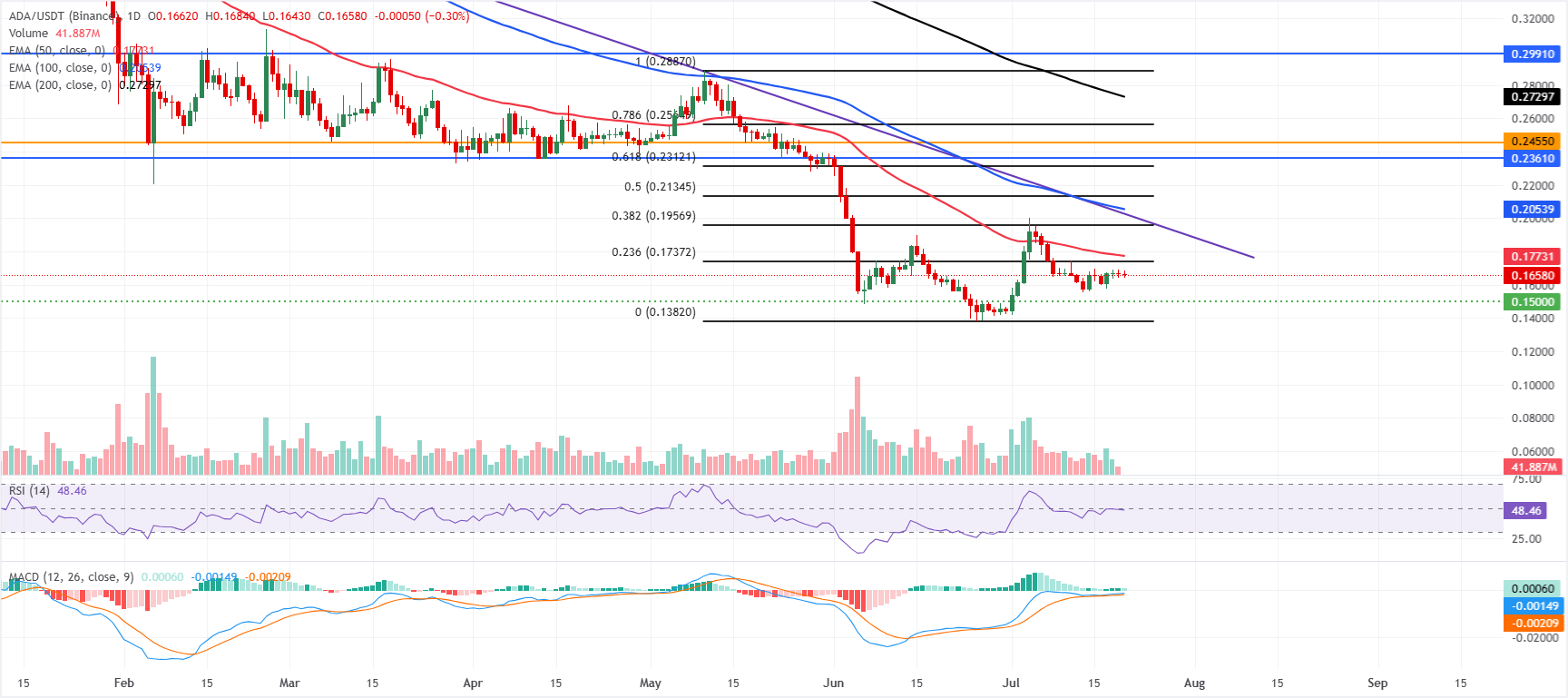 Dự báo giá Cardano: ADA giữ vững giá trị khi bản cập nhật Van Rossem chính thức ra mắt.