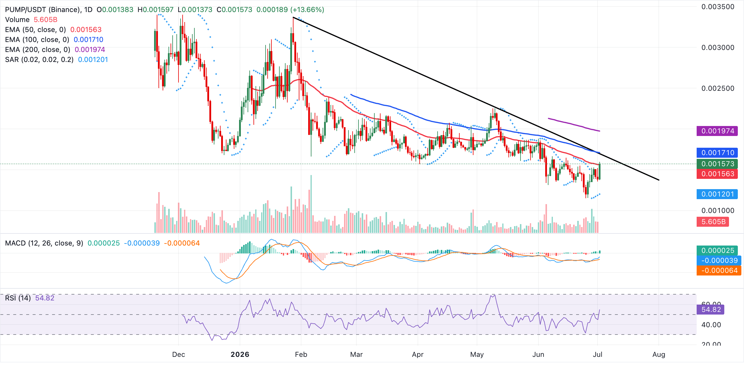 Biểu đồ hàng ngày PUMP/USDT