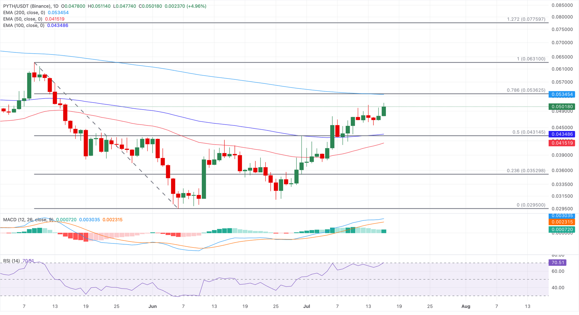 Biểu đồ giá PYTH/USDT hàng ngày.