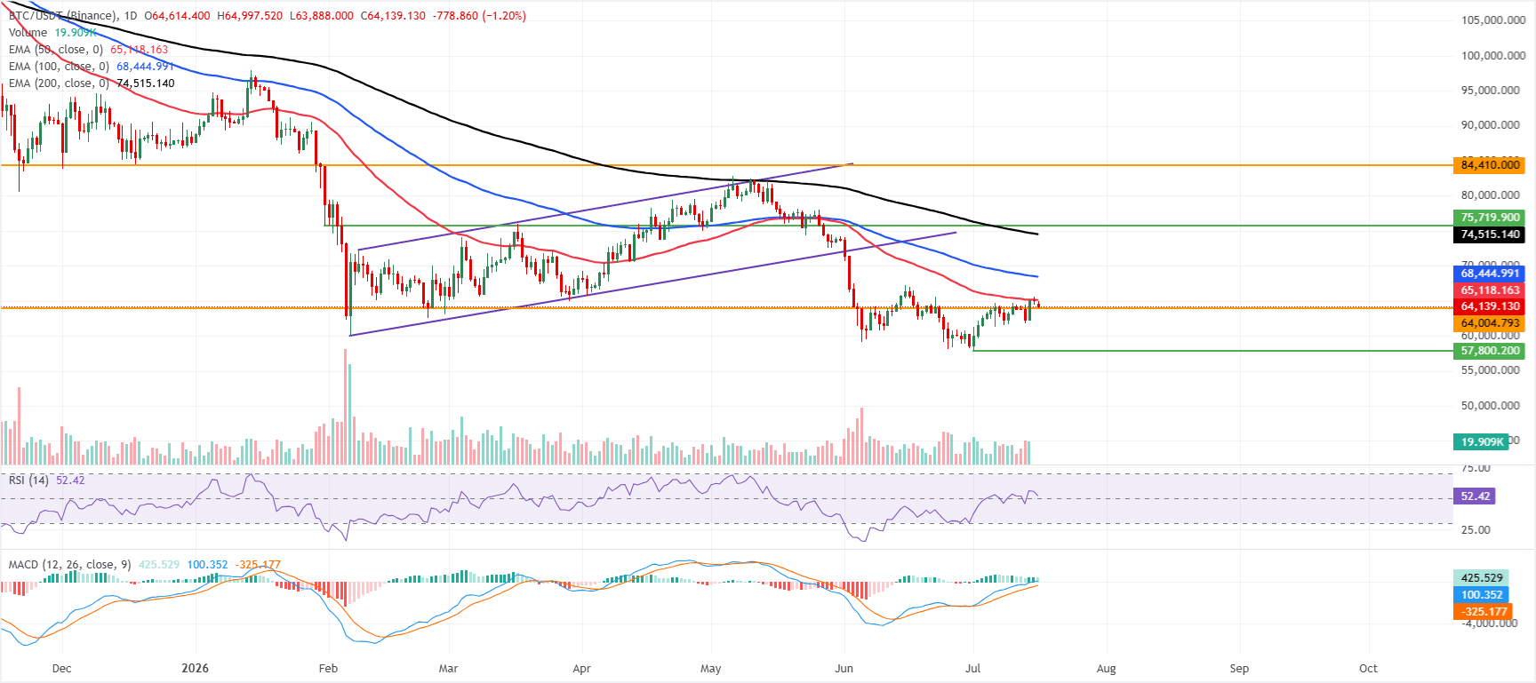 Dự báo giá Bitcoin: BTC tạm dừng đà phục hồi khi căng thẳng địa chính trị lấn át lạm phát hạ nhiệt.