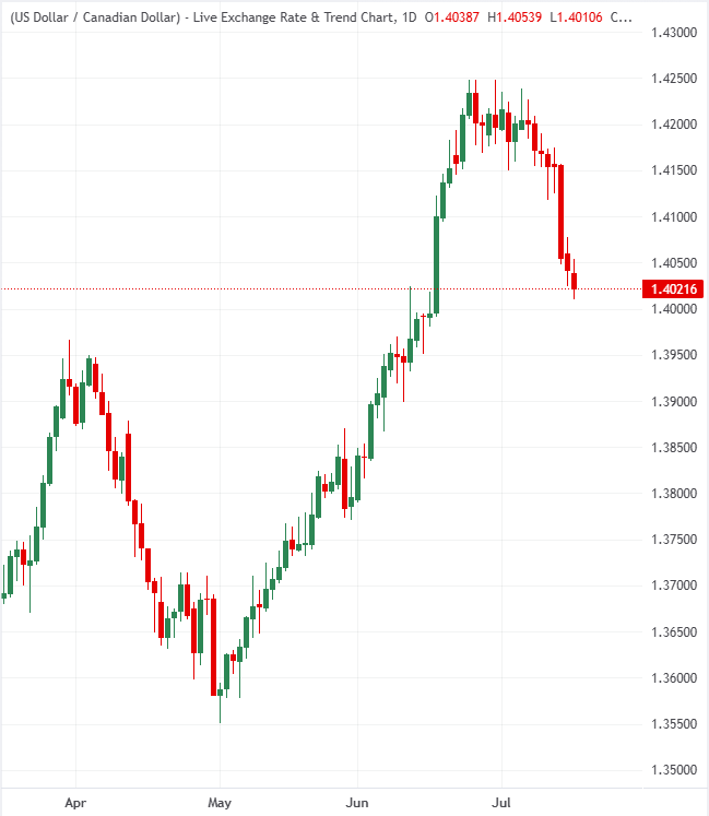 Biểu đồ USD/CAD hàng ngày.
