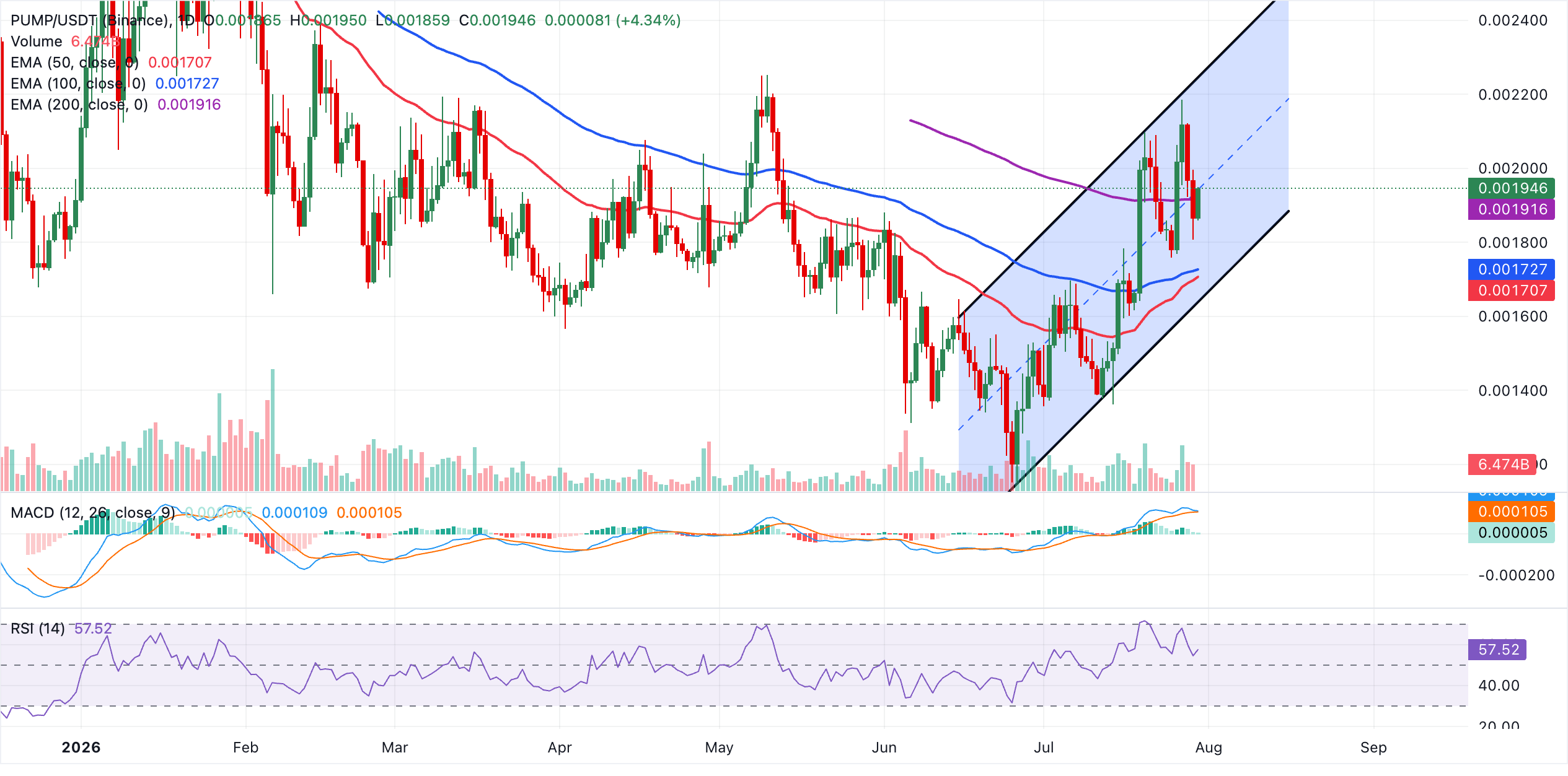 Biểu đồ BTC/USDT hàng ngày