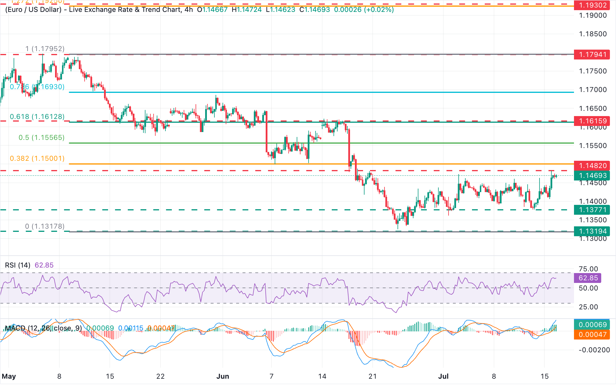 Dự báo giá EUR/USD: Đang kiểm tra đỉnh phạm vi ở mức 1.1485 trong bối cảnh đà tăng mạnh hơn.