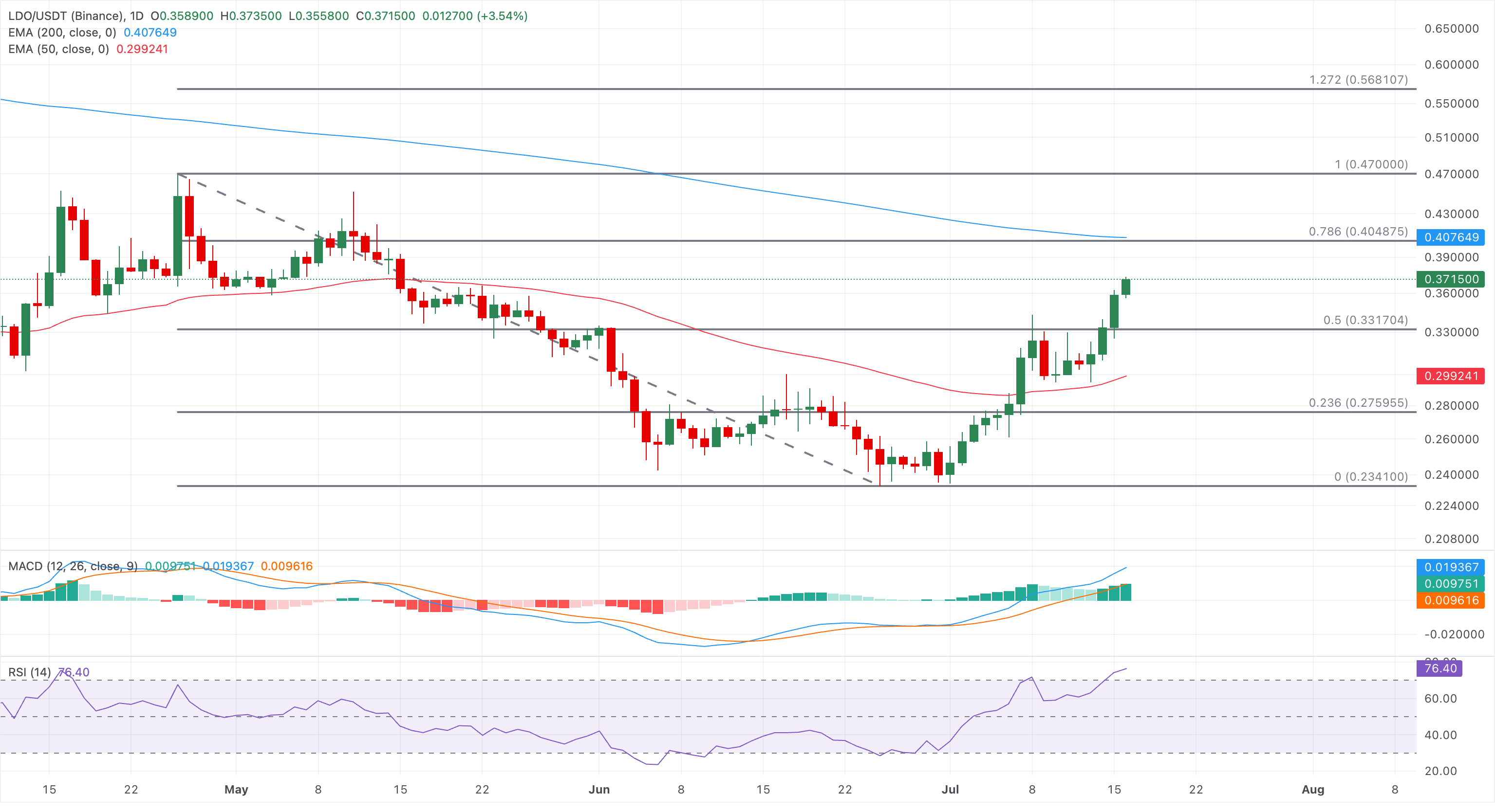 Biểu đồ giá LDO/USDT hàng ngày.