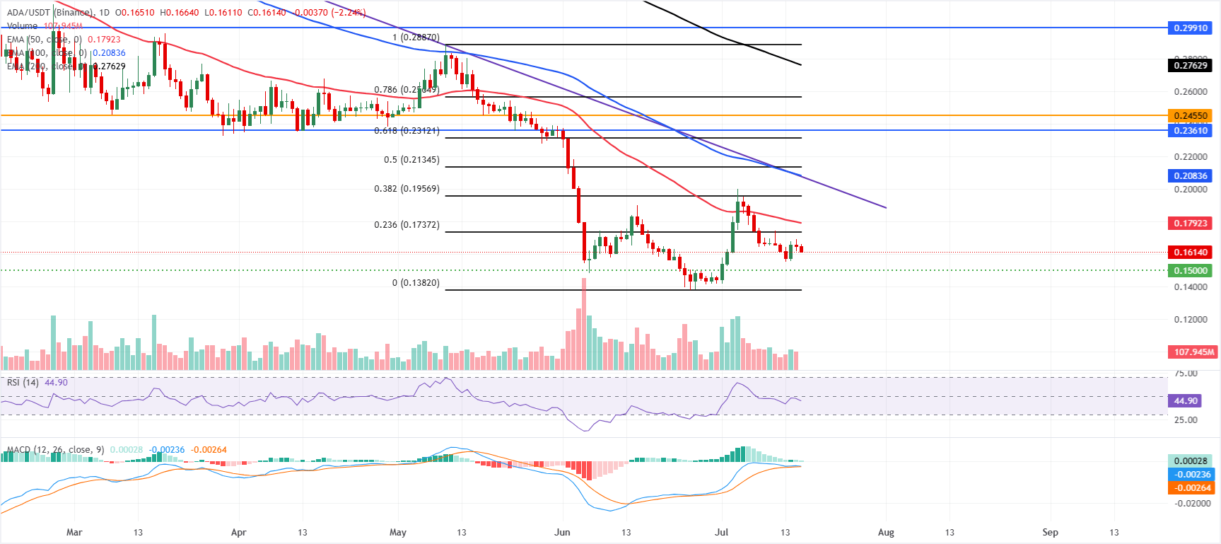 Dự báo giá Cardano
