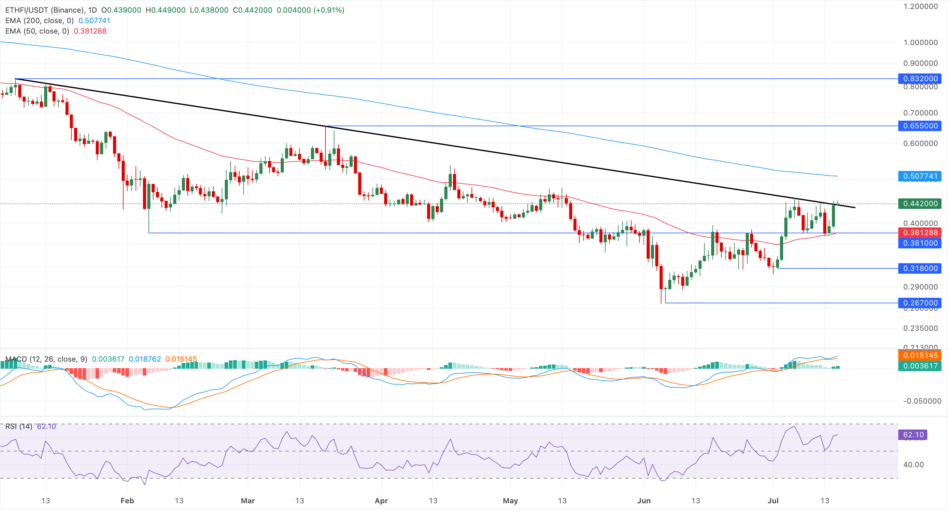 Biểu đồ giá ETHFI/USDT hàng ngày.