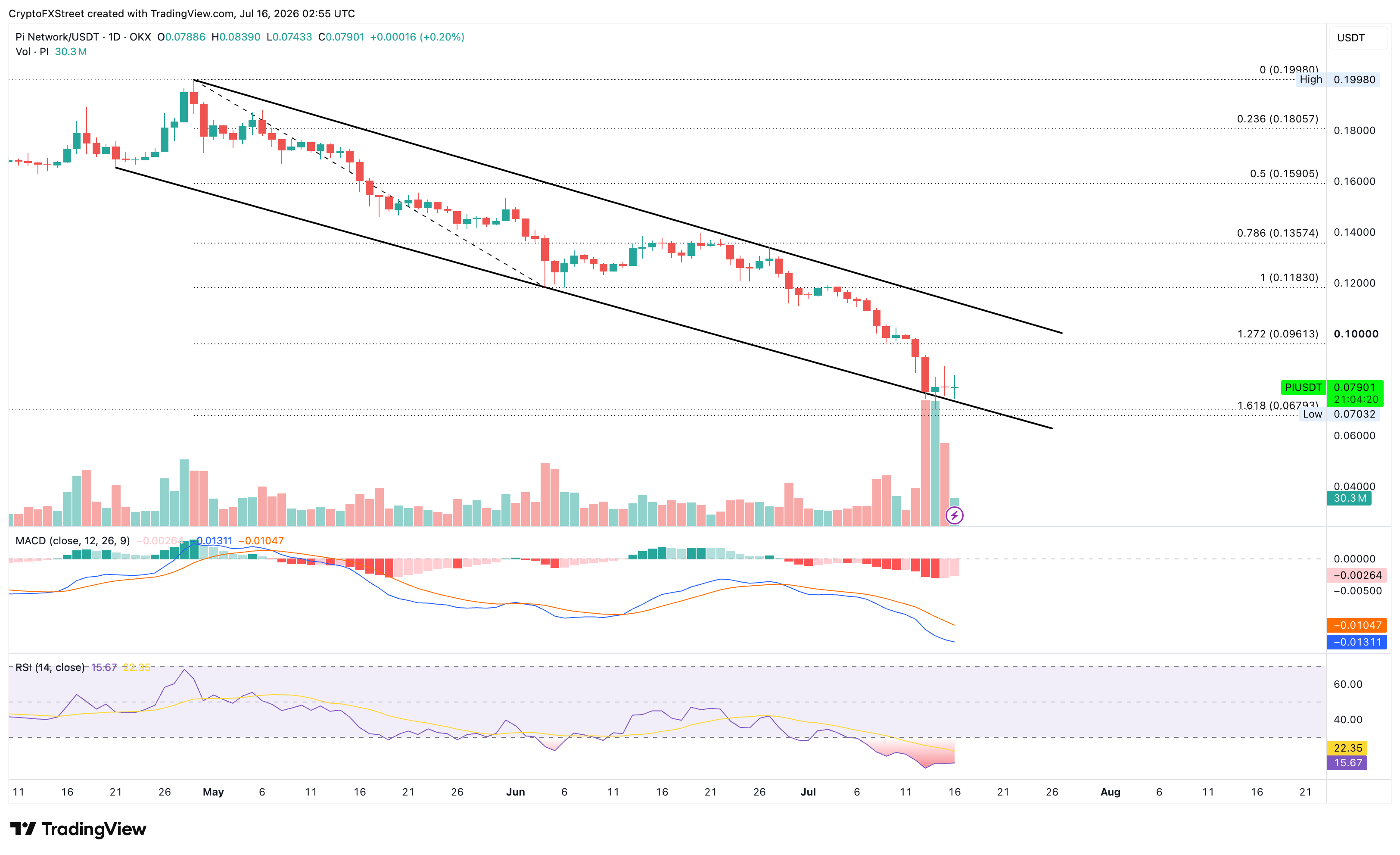 Dự báo giá Pi Network: PI giữ vững mức hỗ trợ quan trọng trong bối cảnh thông báo nâng cấp mainnet.