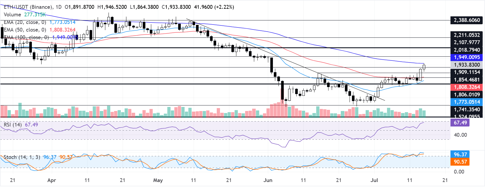 Biểu đồ hàng ngày của ETH/USDT