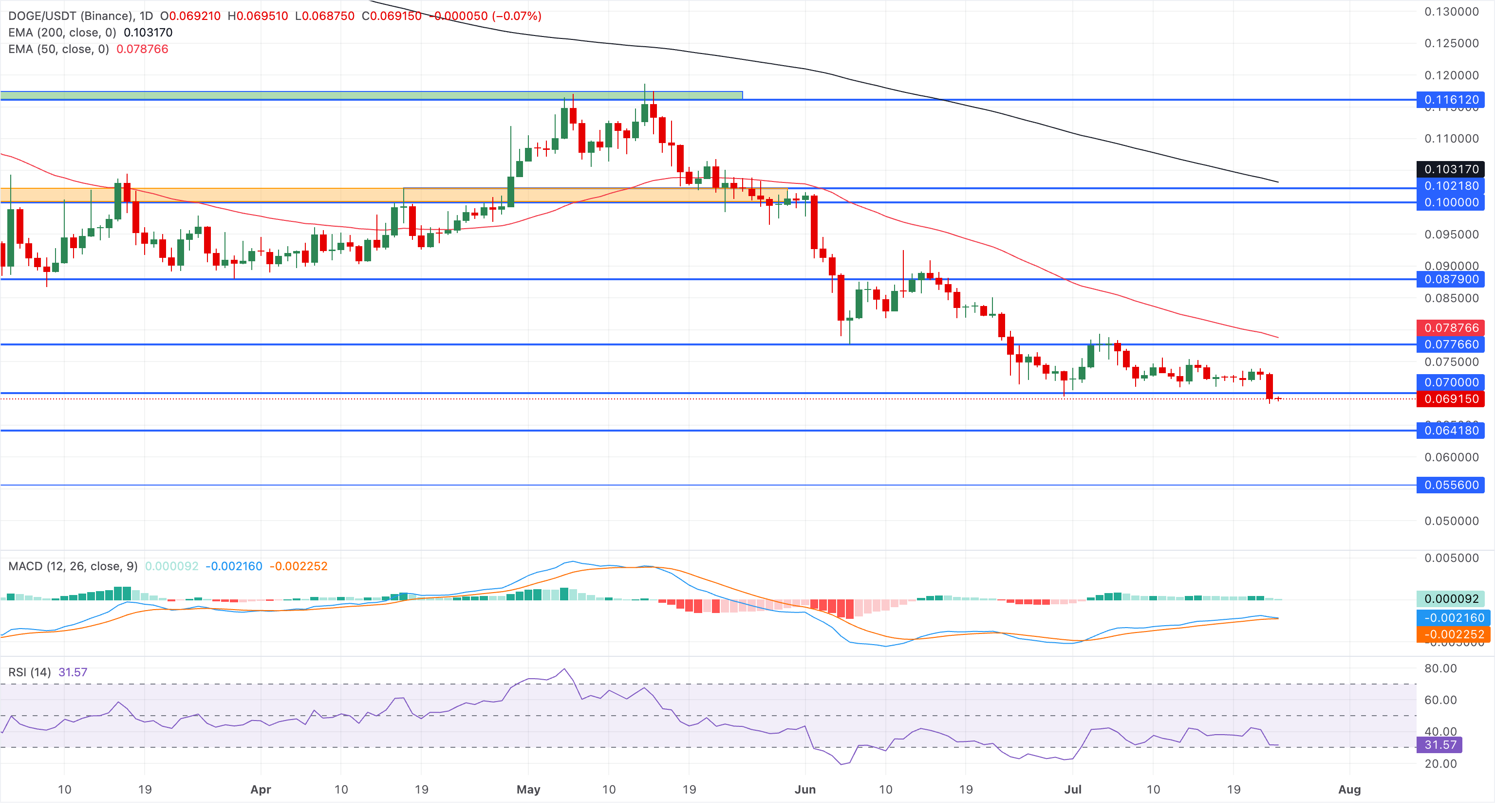 Biểu đồ giá DOGE/USDT hàng ngày.